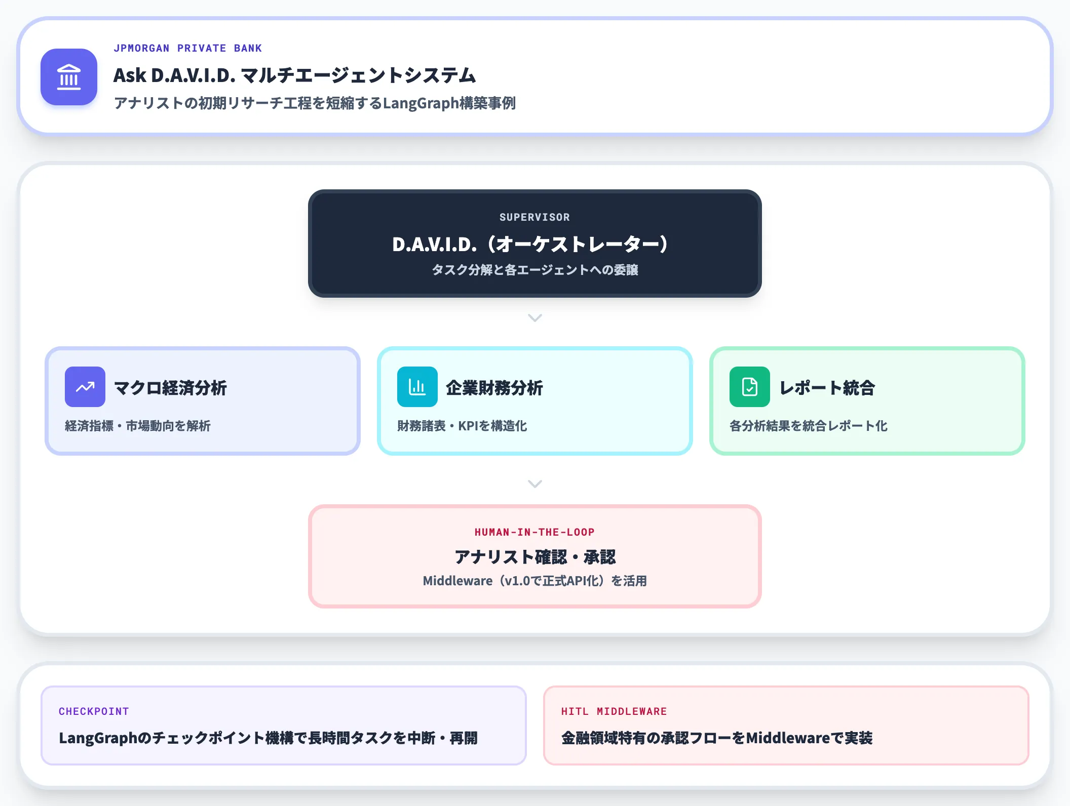 JPMorgan Chase投資リサーチ自動化