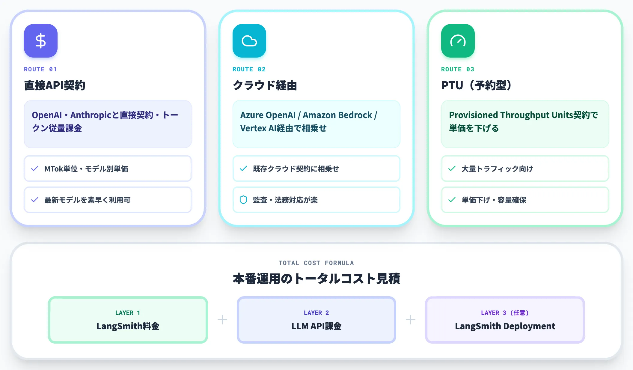LLM API課金は別建て