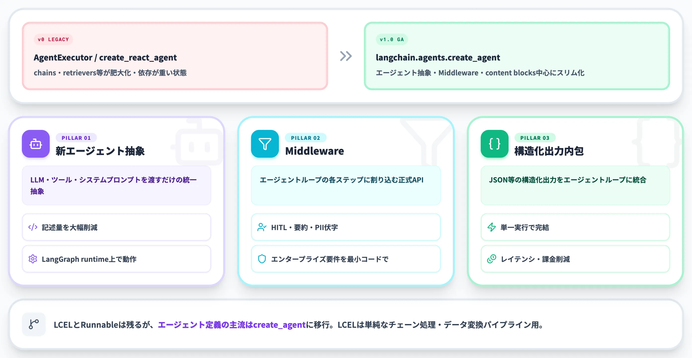 LangChain 1.0で刷新されたエージェント設計