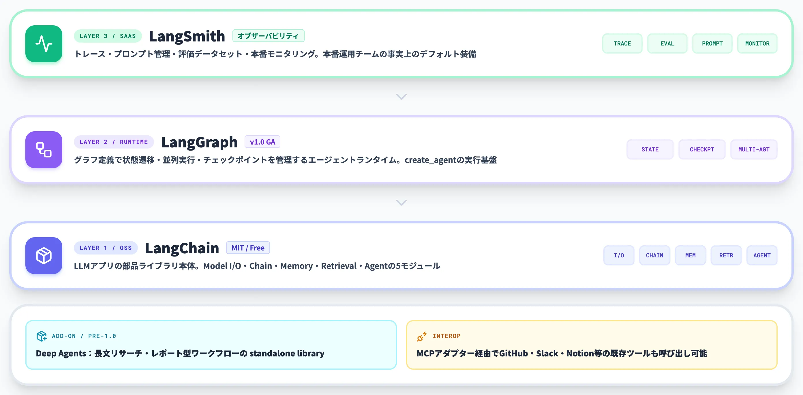 LangChain LangGraph LangSmithの役割分担
