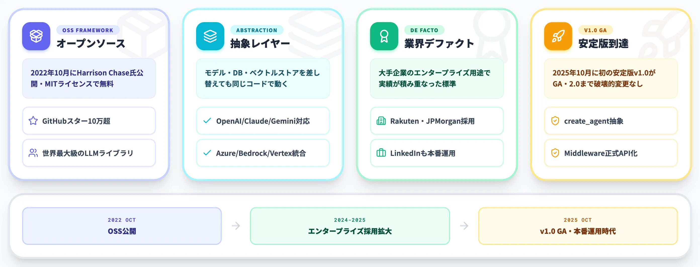 LangChainとは