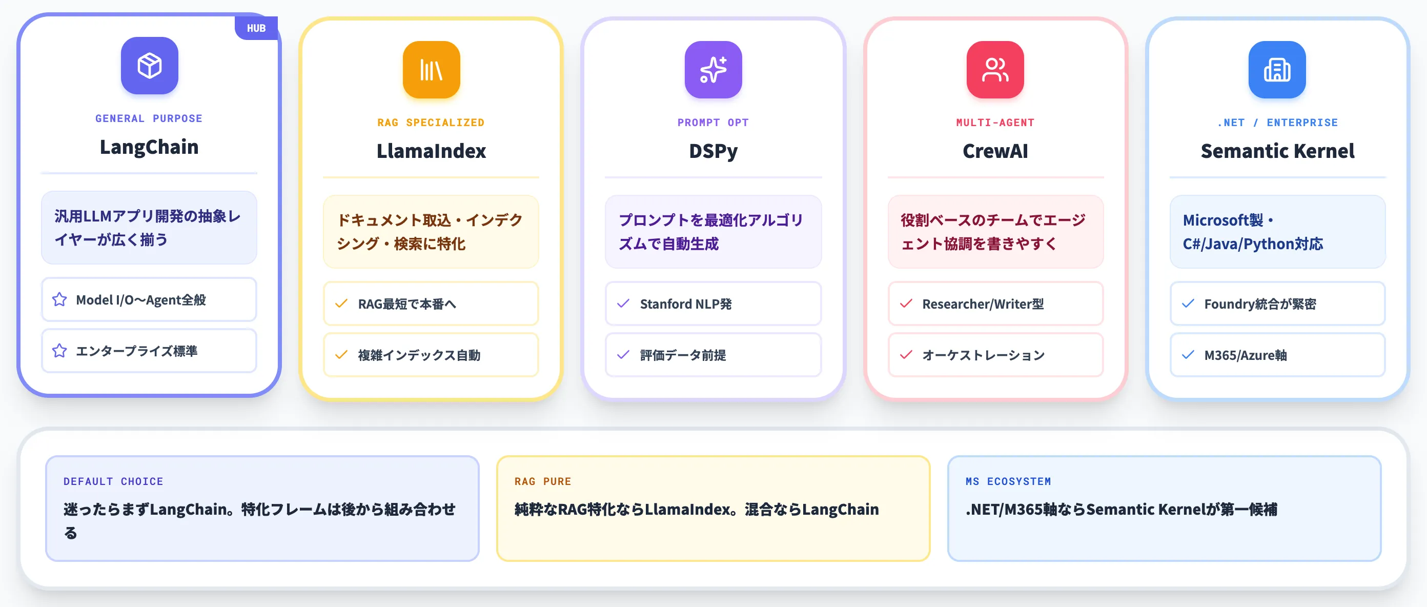 LangChainと他LLMフレームワークの比較