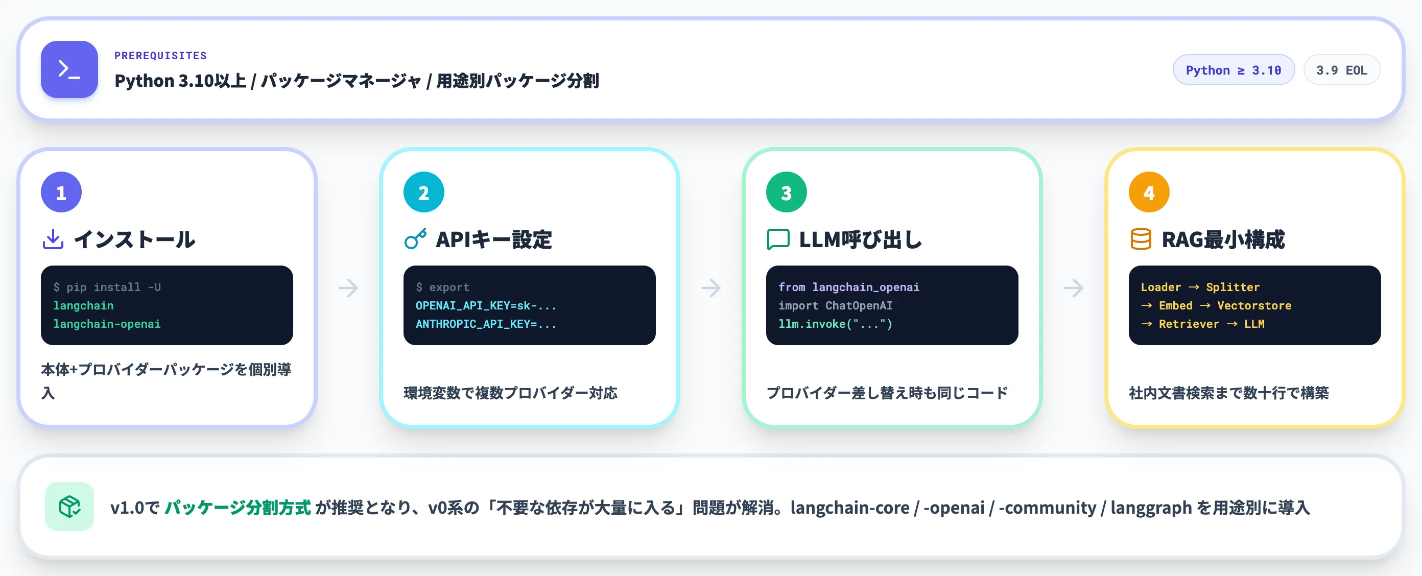 LangChainのインストールと最小実装