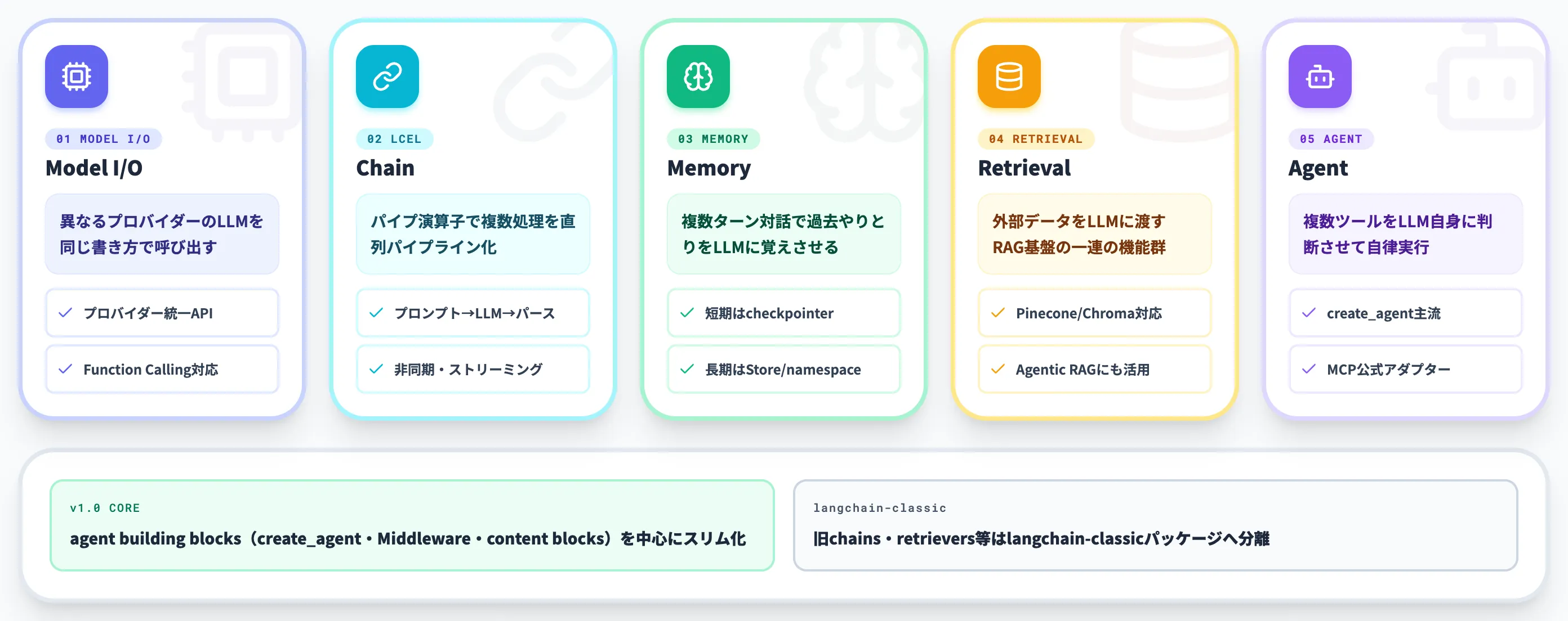 LangChainの主要機能