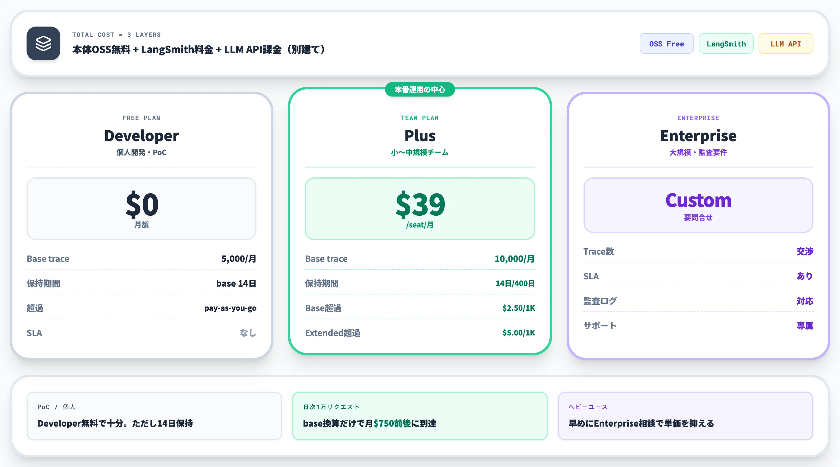 LangChainの本番運用コストとLangSmithの料金