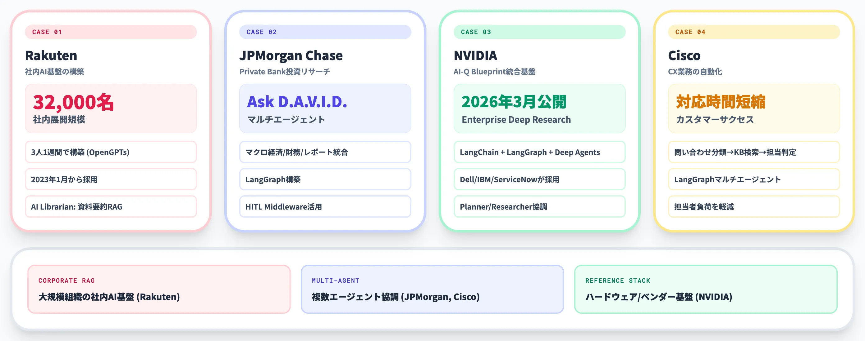 LangChainの活用事例