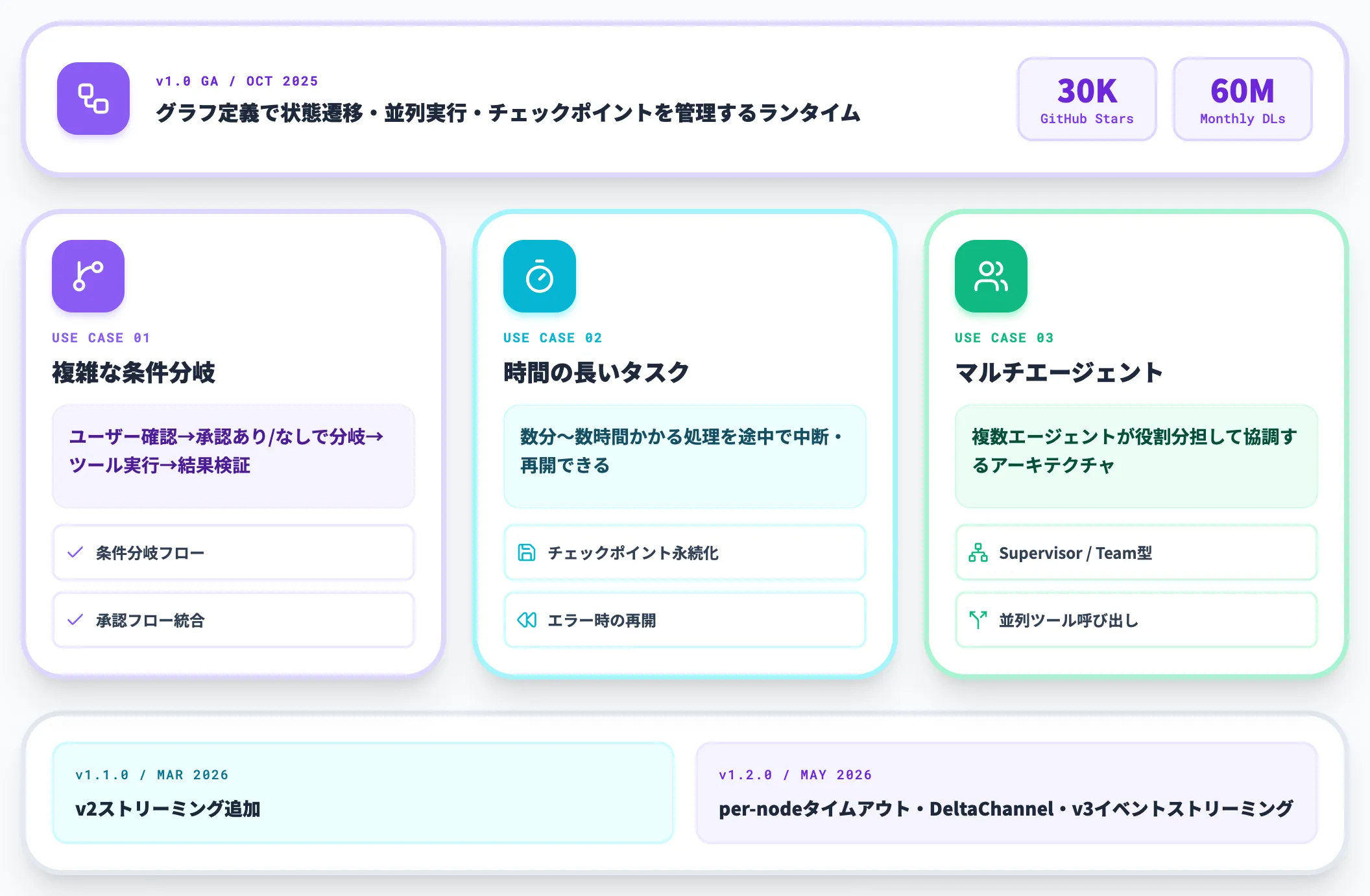 LangGraph状態を持つエージェントのランタイム