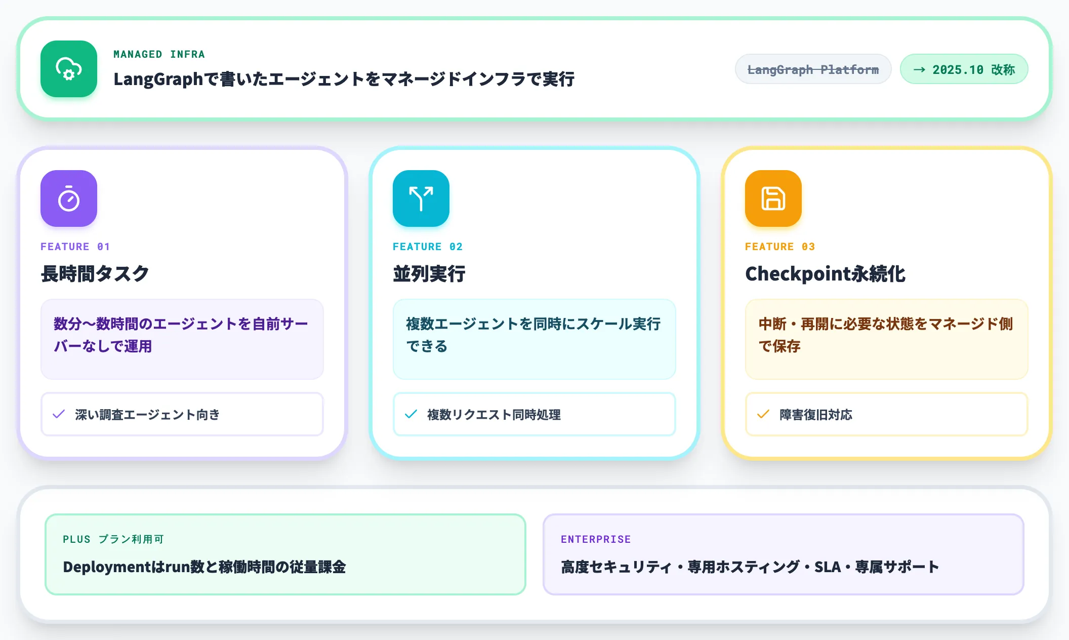 LangSmith Deployment長時間タスク・本番デプロイ用