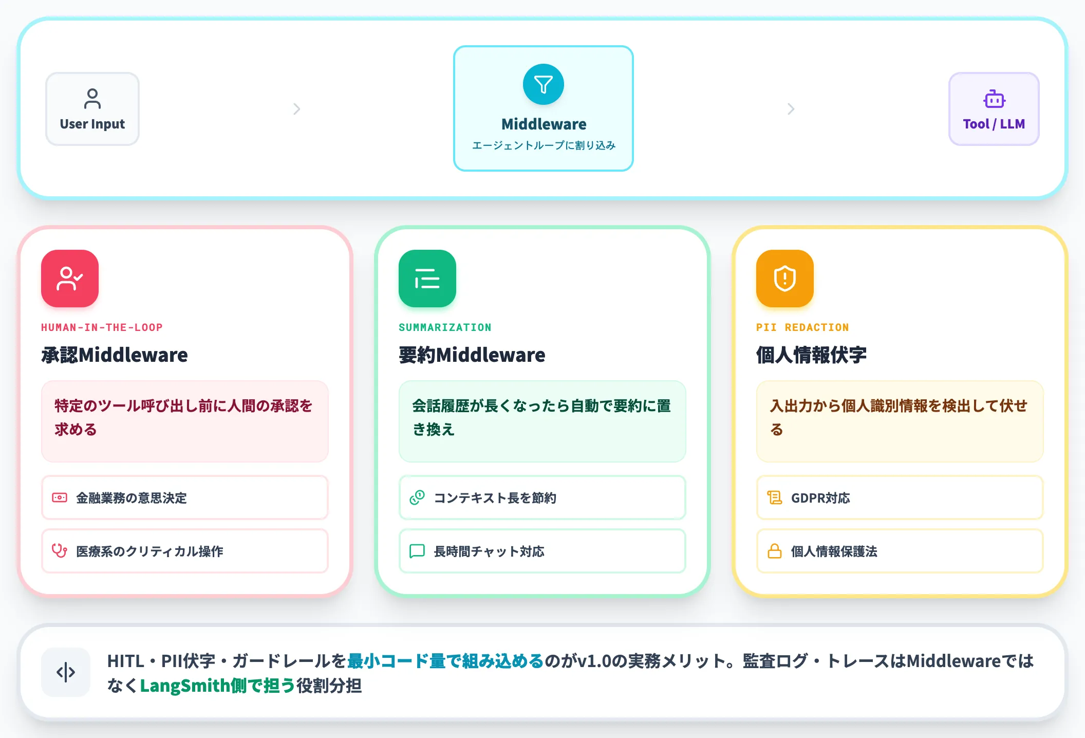 Middlewareシステムでエージェントを制御する