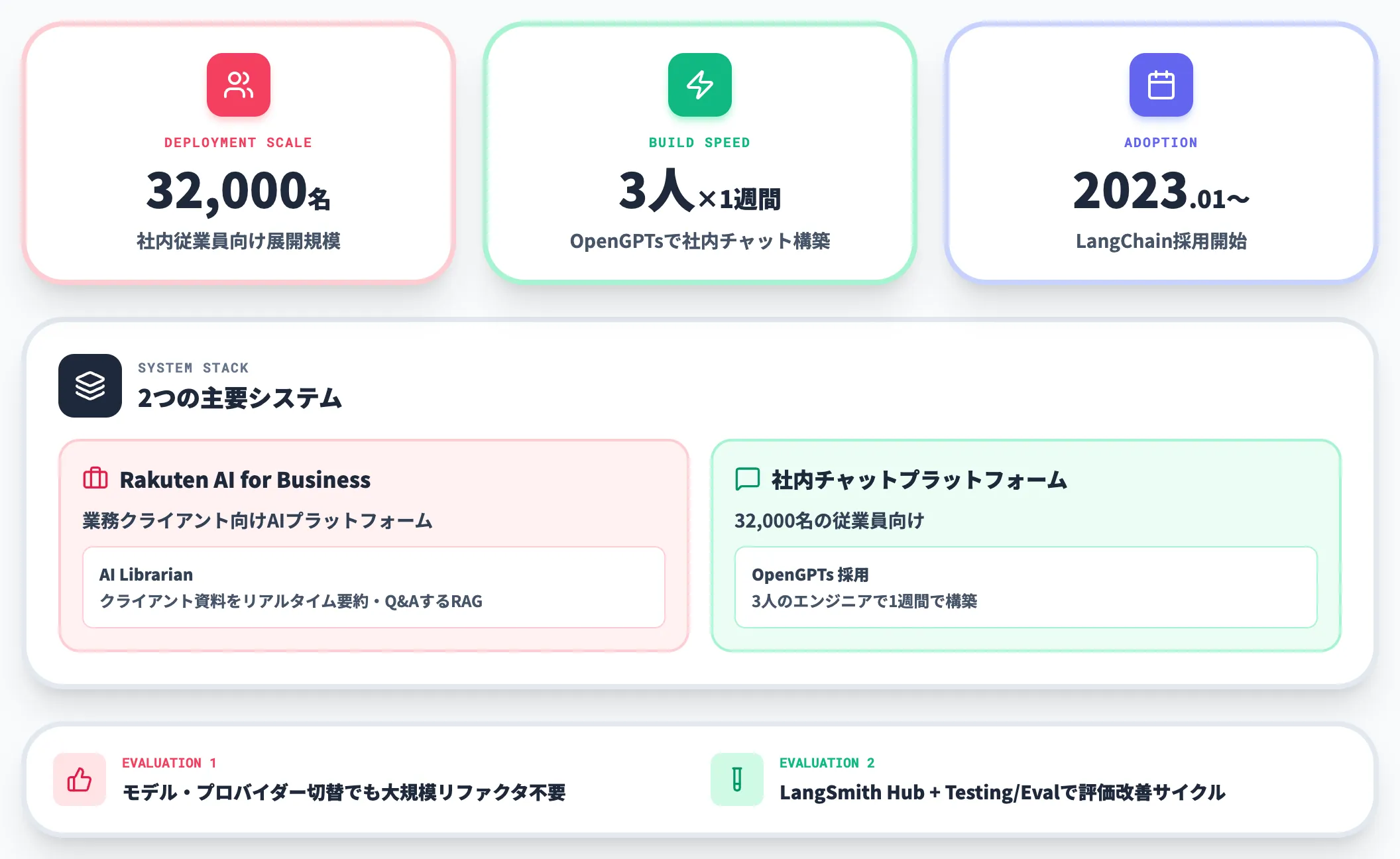 Rakuten社内AI基盤の構築