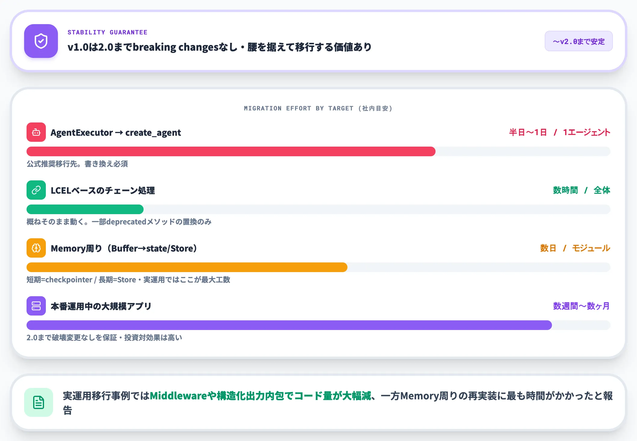 v0からv1.0への移行判断