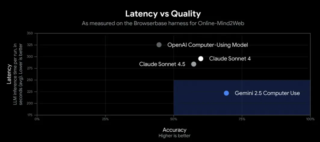 レイテンシと精度のグラフ