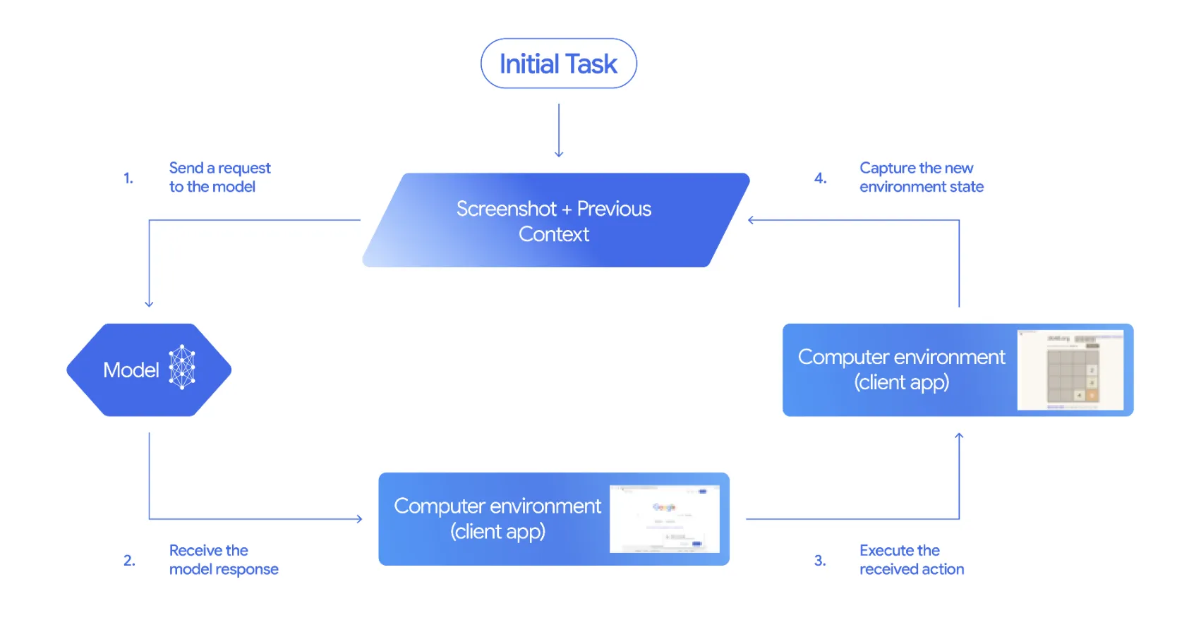 Gemini 2.5 Computer Useの動作フロー