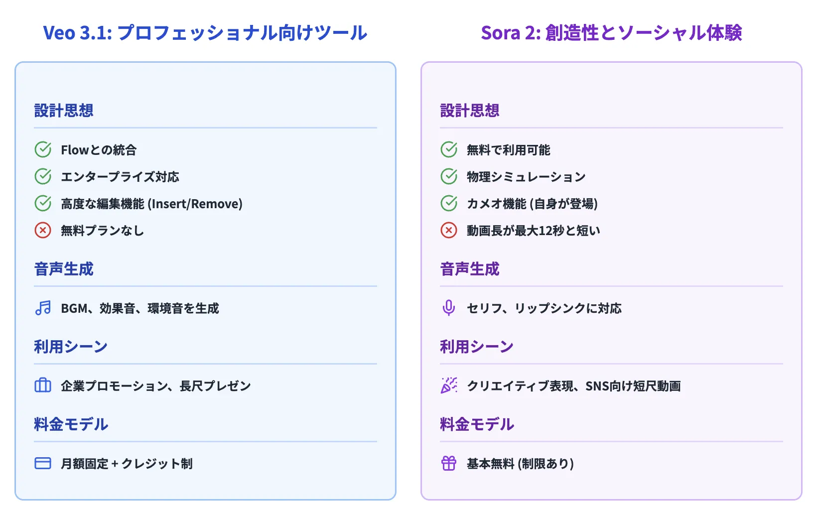 Veo 3.1とSora 2の比較図
