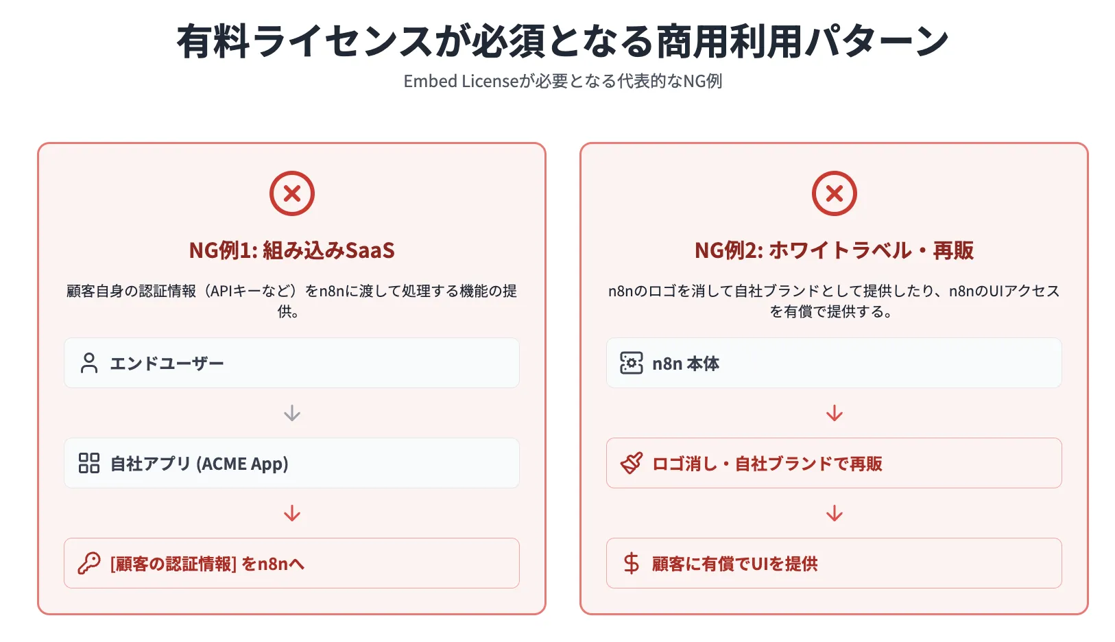 N8nの商用利用(有料版))