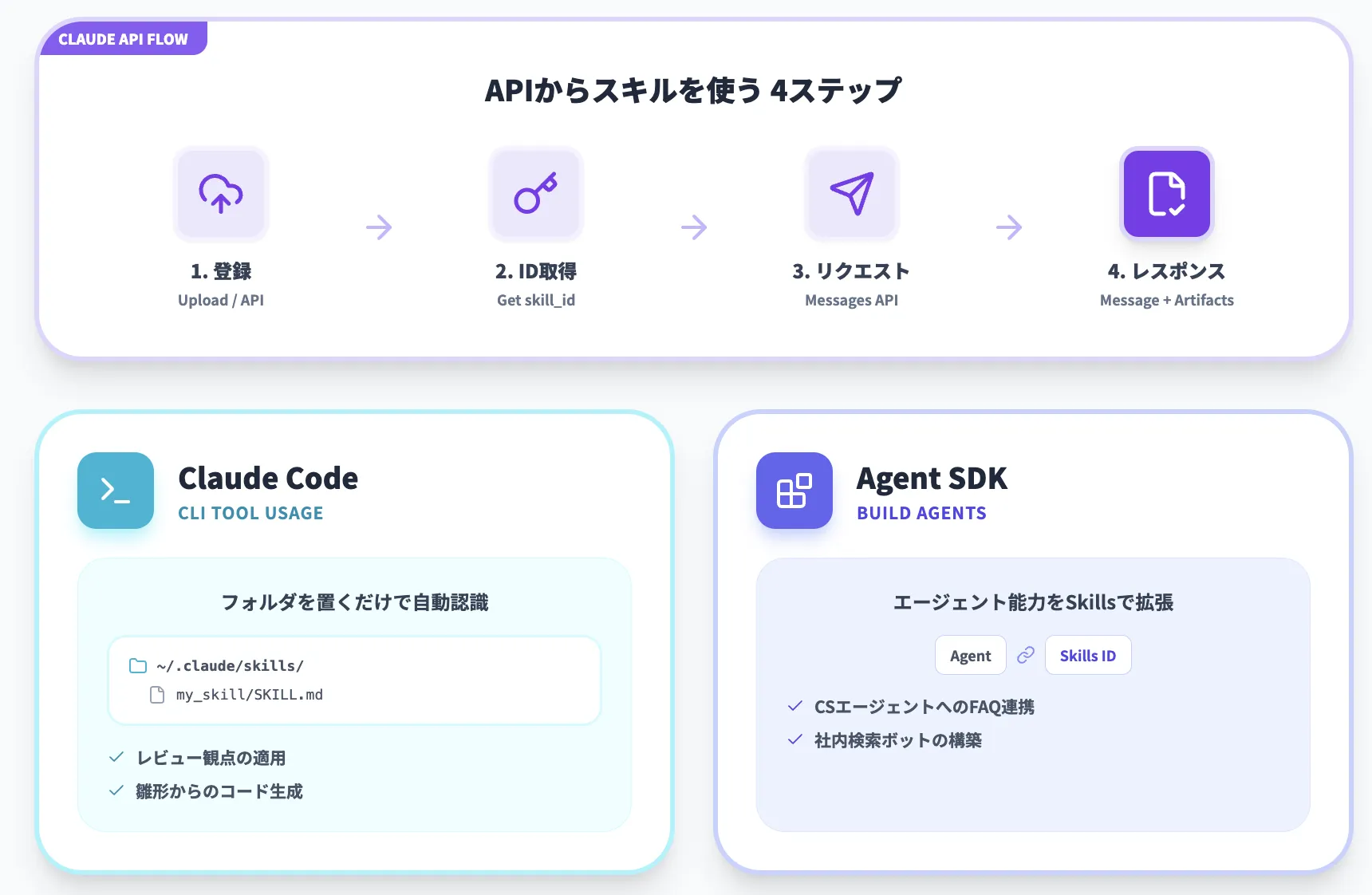  Claude Skillsの基本的な使い方（API・Claude Code・Agent SDK編）
