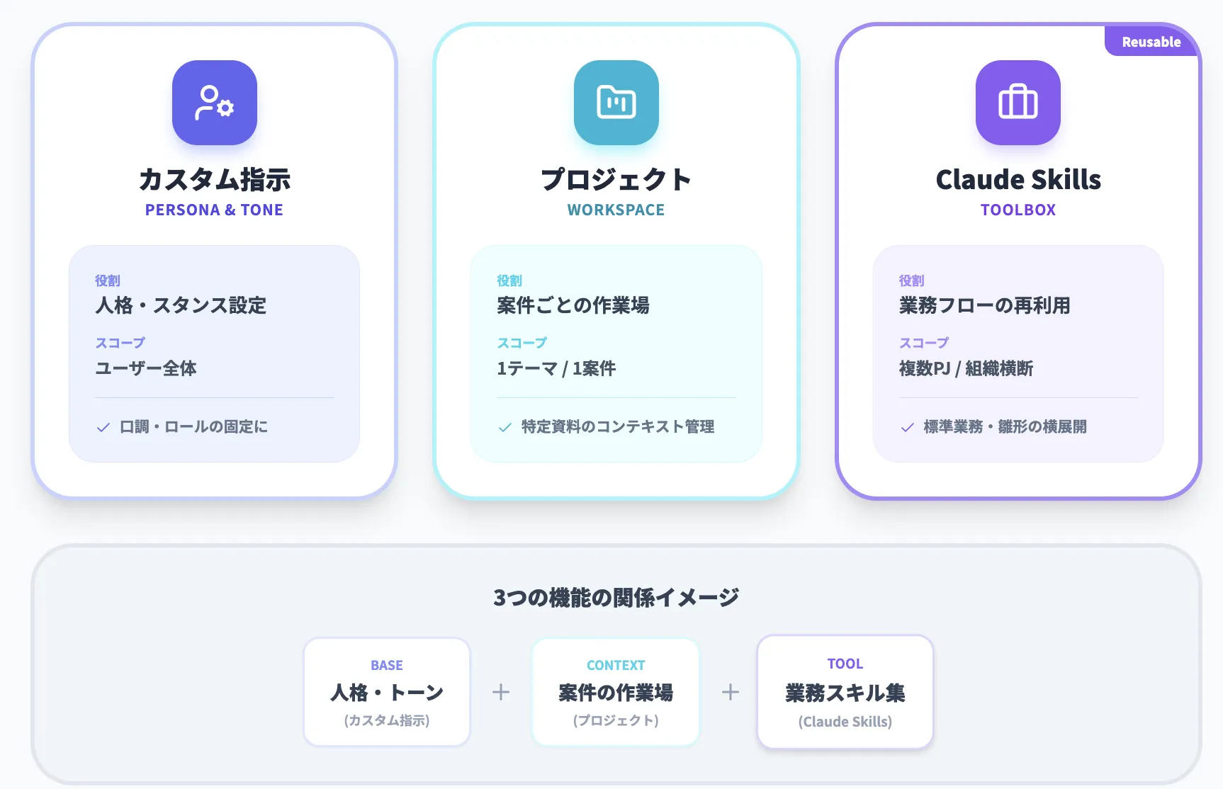 カスタム指示・プロジェクト機能との違い