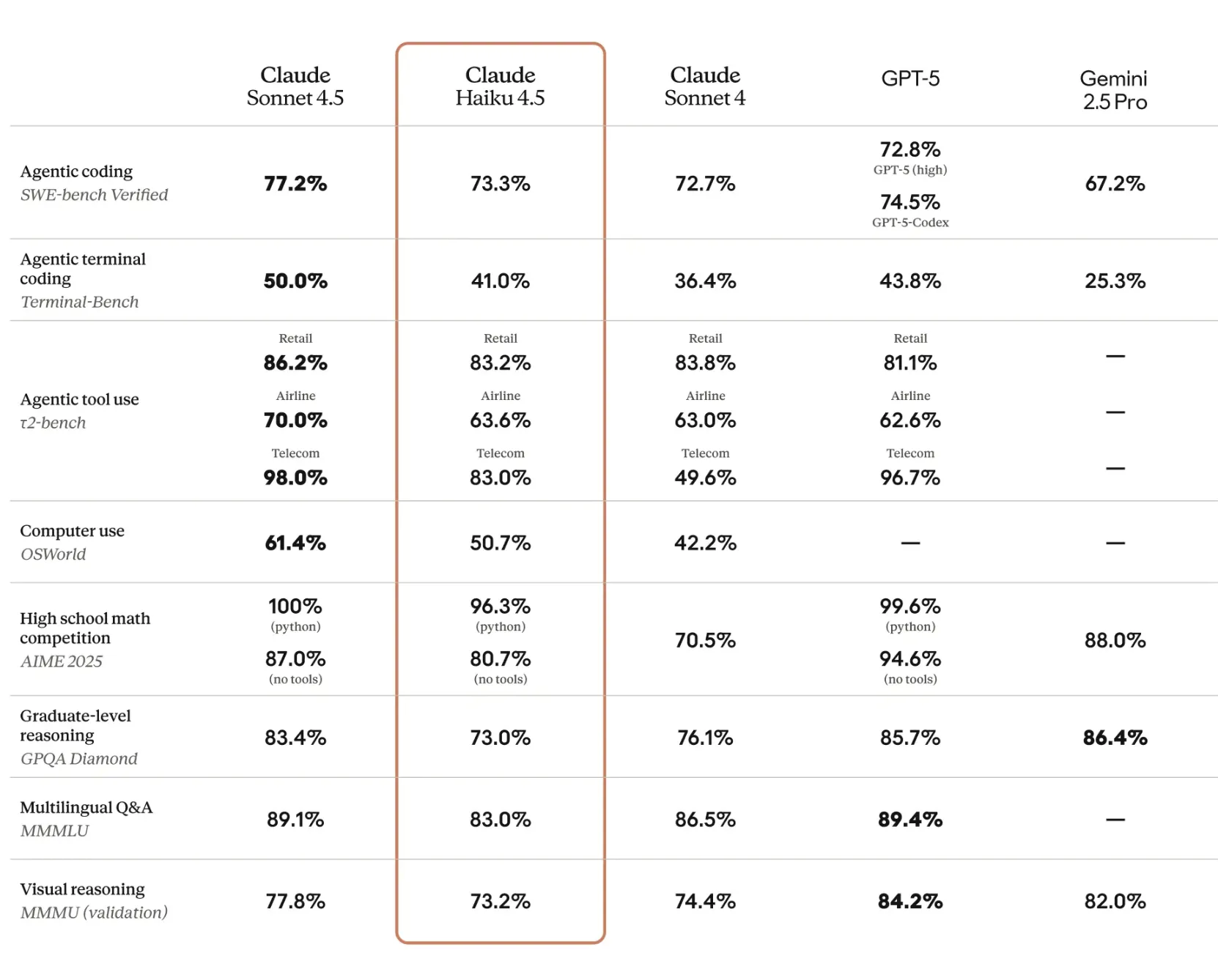 Claude Haiku 4.5と主要モデルのベンチマーク性能比較