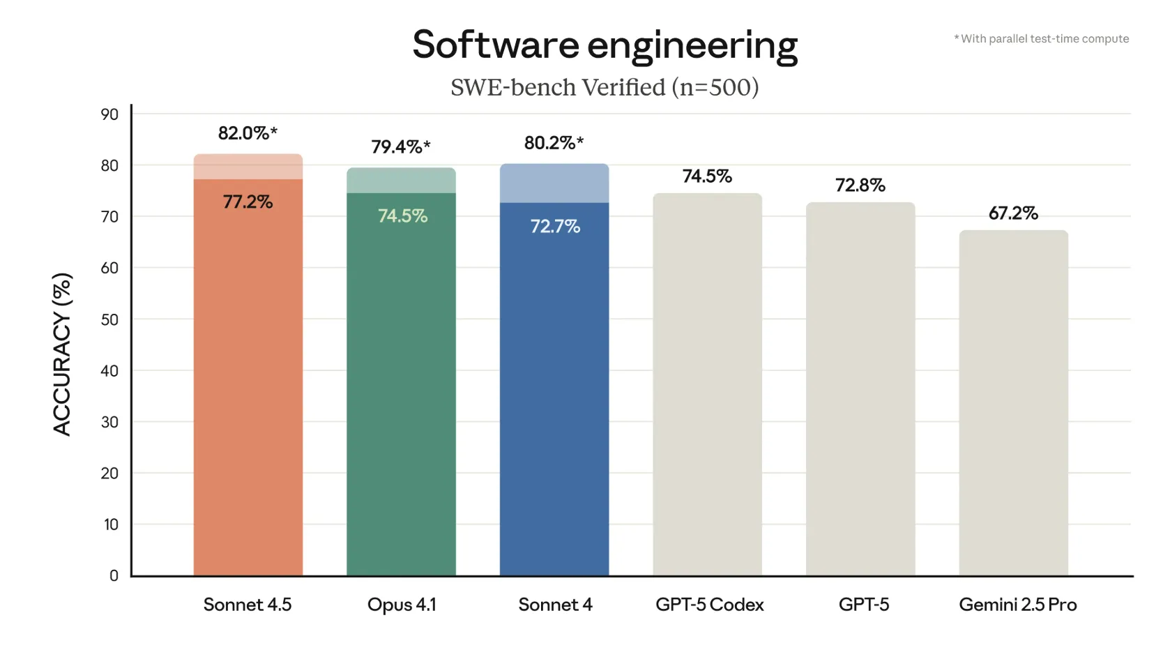 SWE-bench Verifiedにおける各モデルの性能比較