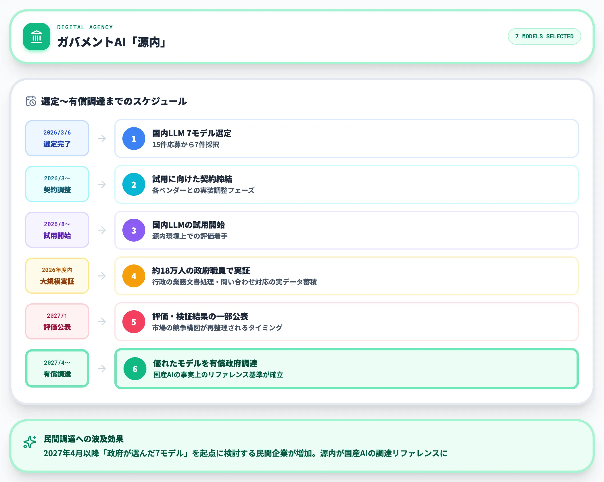 ガバメントAI源内のスケジュール