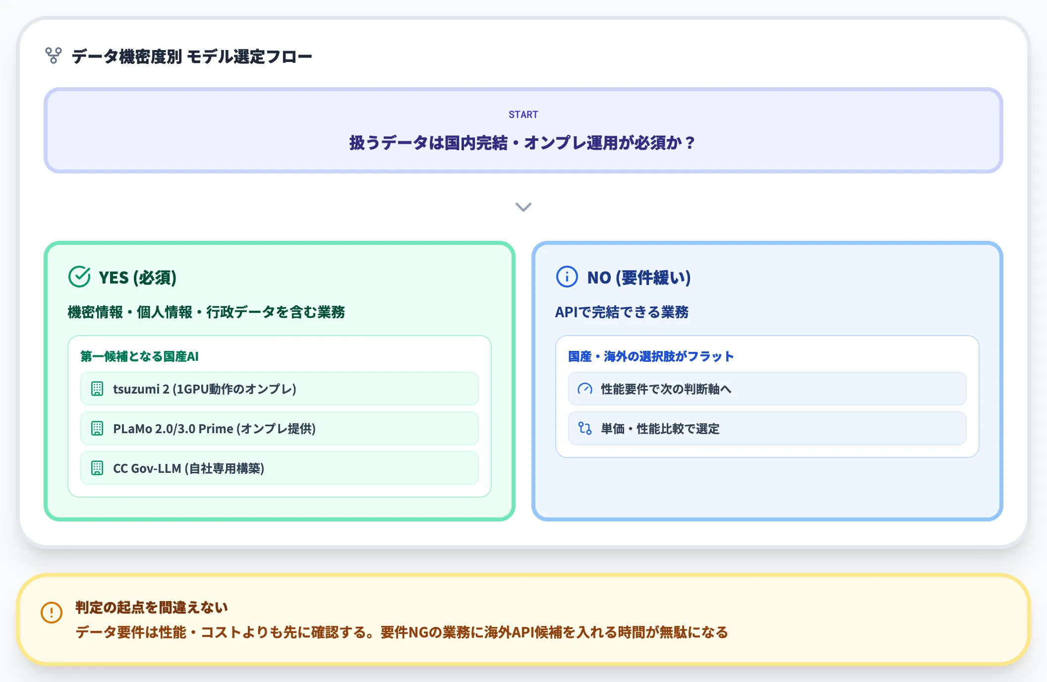 データ要件の判定