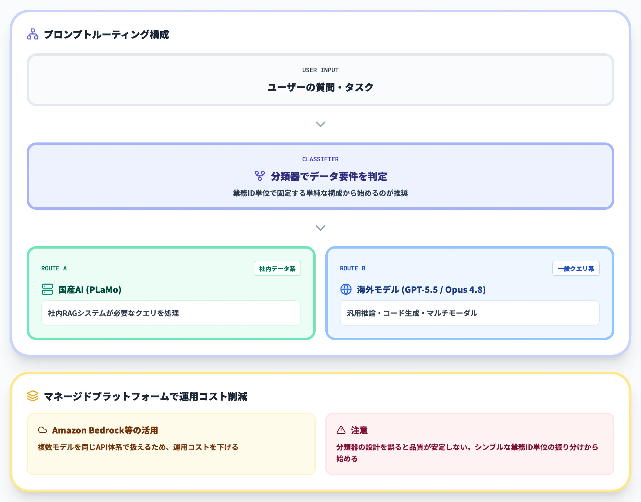 ハイブリッド構成の実装パターン
