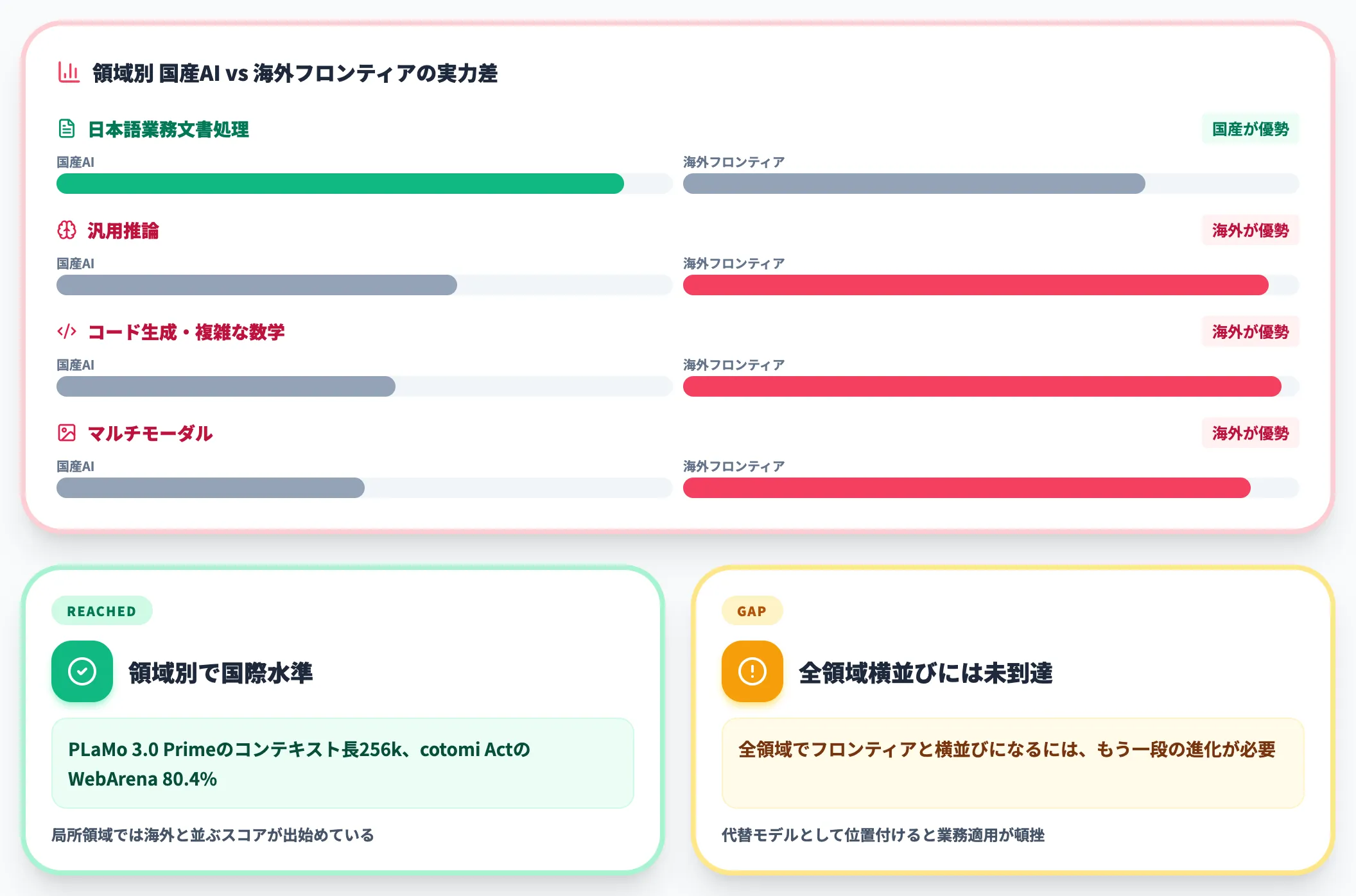 フロンティアモデルとの性能差