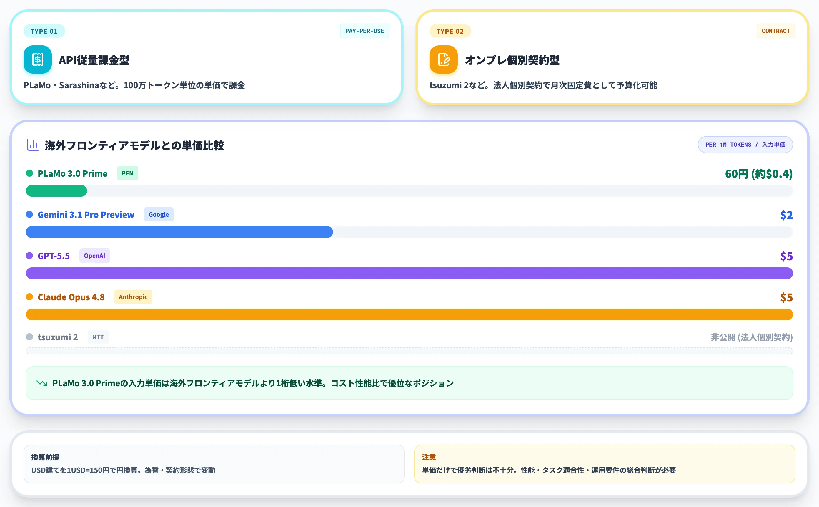 国産AIの料金体系