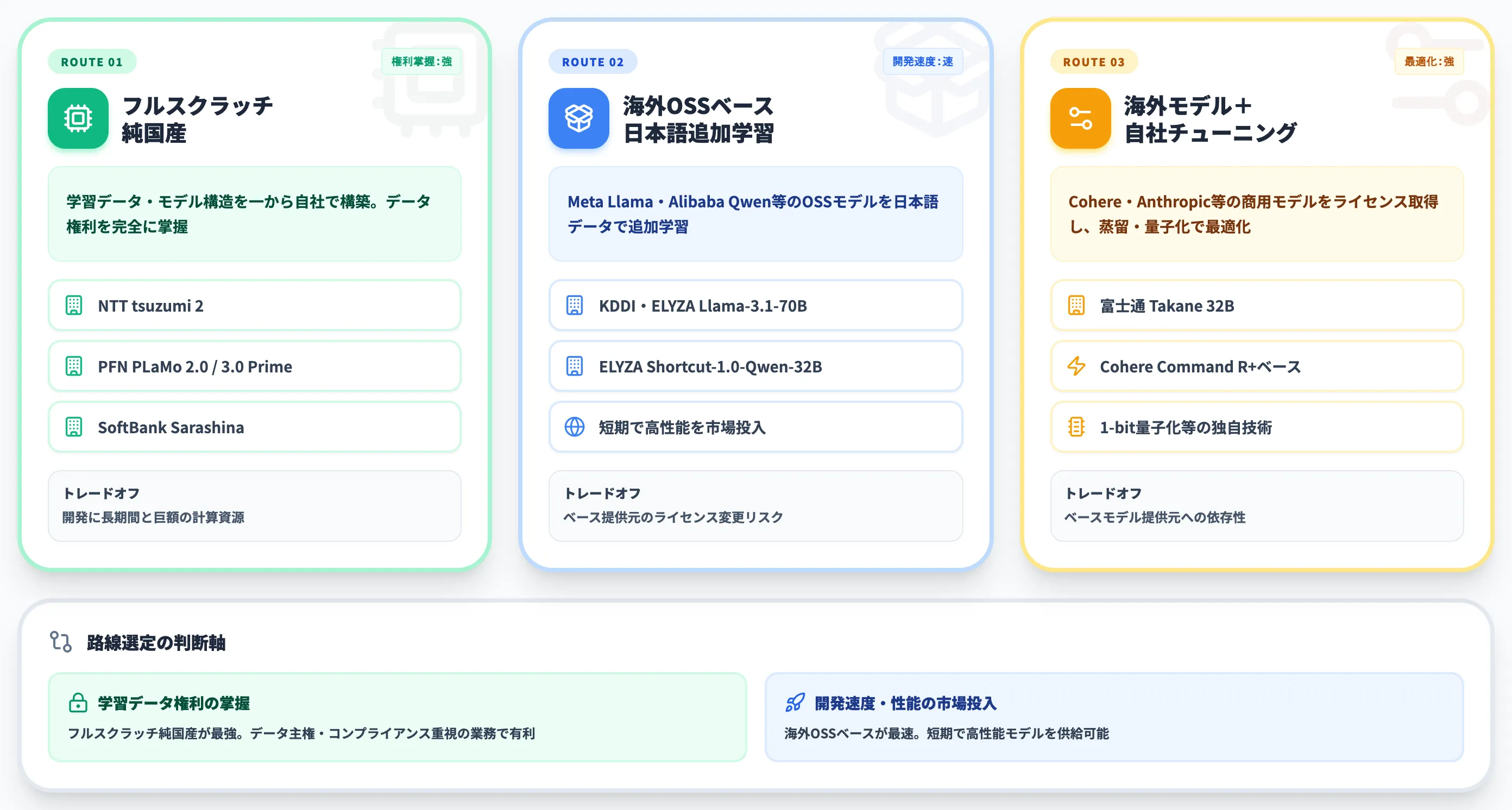 国産AIの3つの開発路線