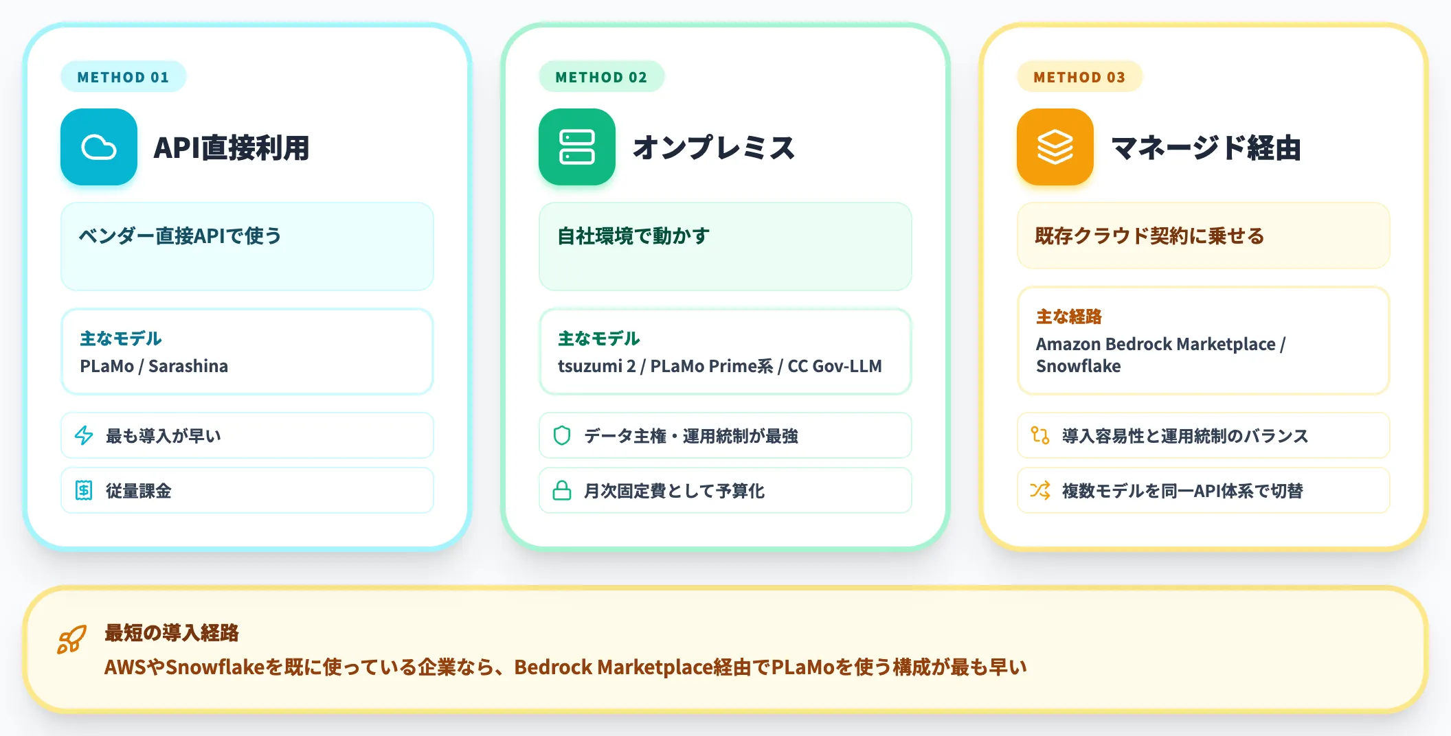 提供形態 API オンプレ Bedrock