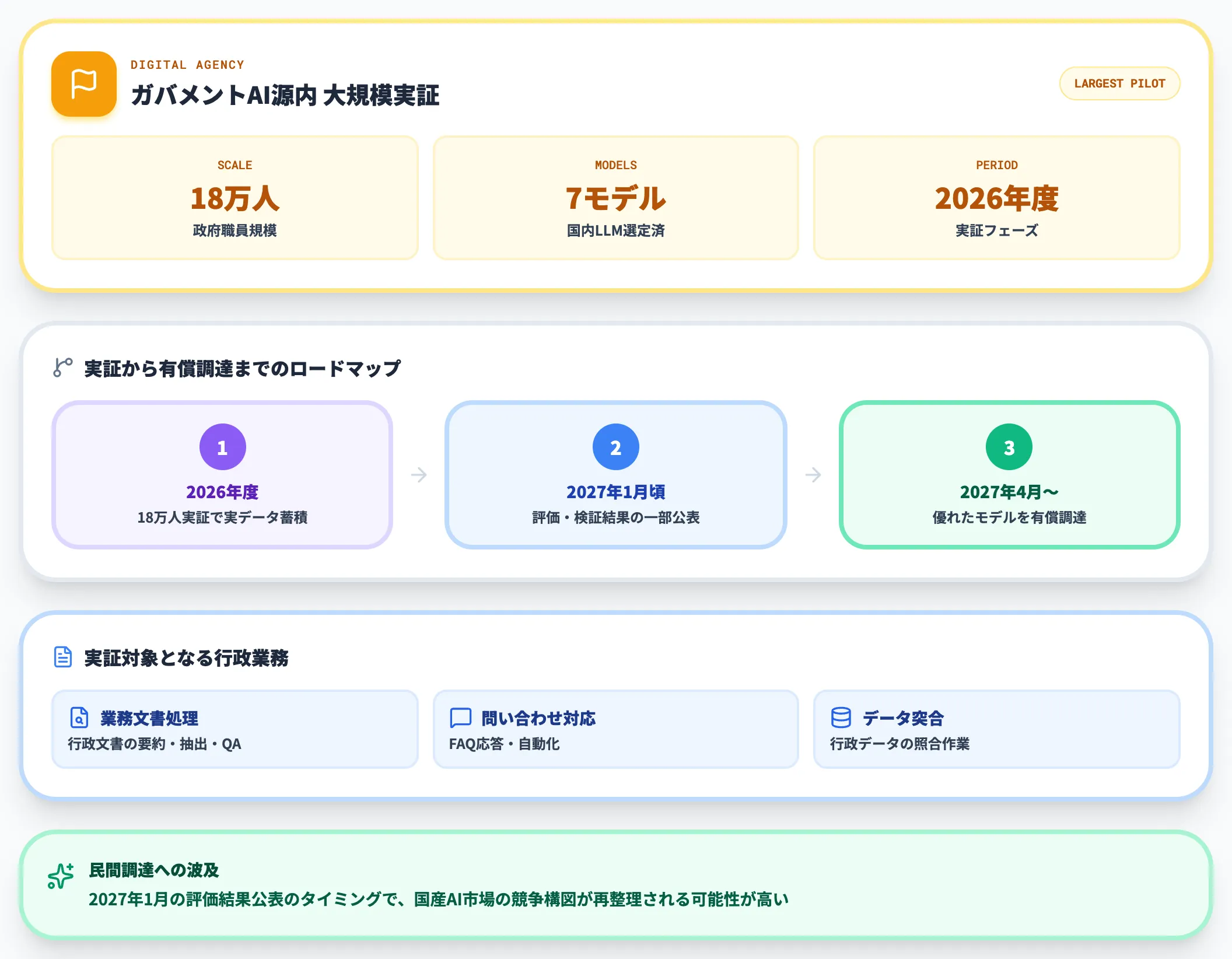 政府ガバメントAI源内 18万人実証