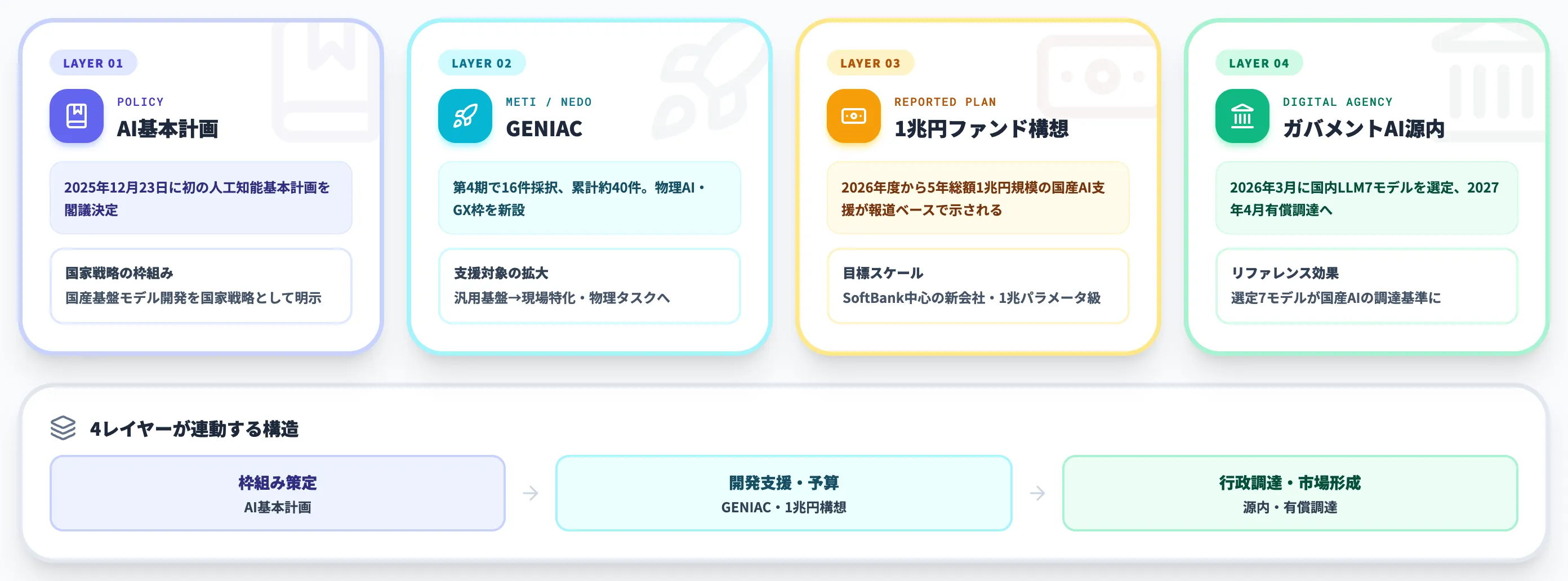 日本政府の国産AI支援策