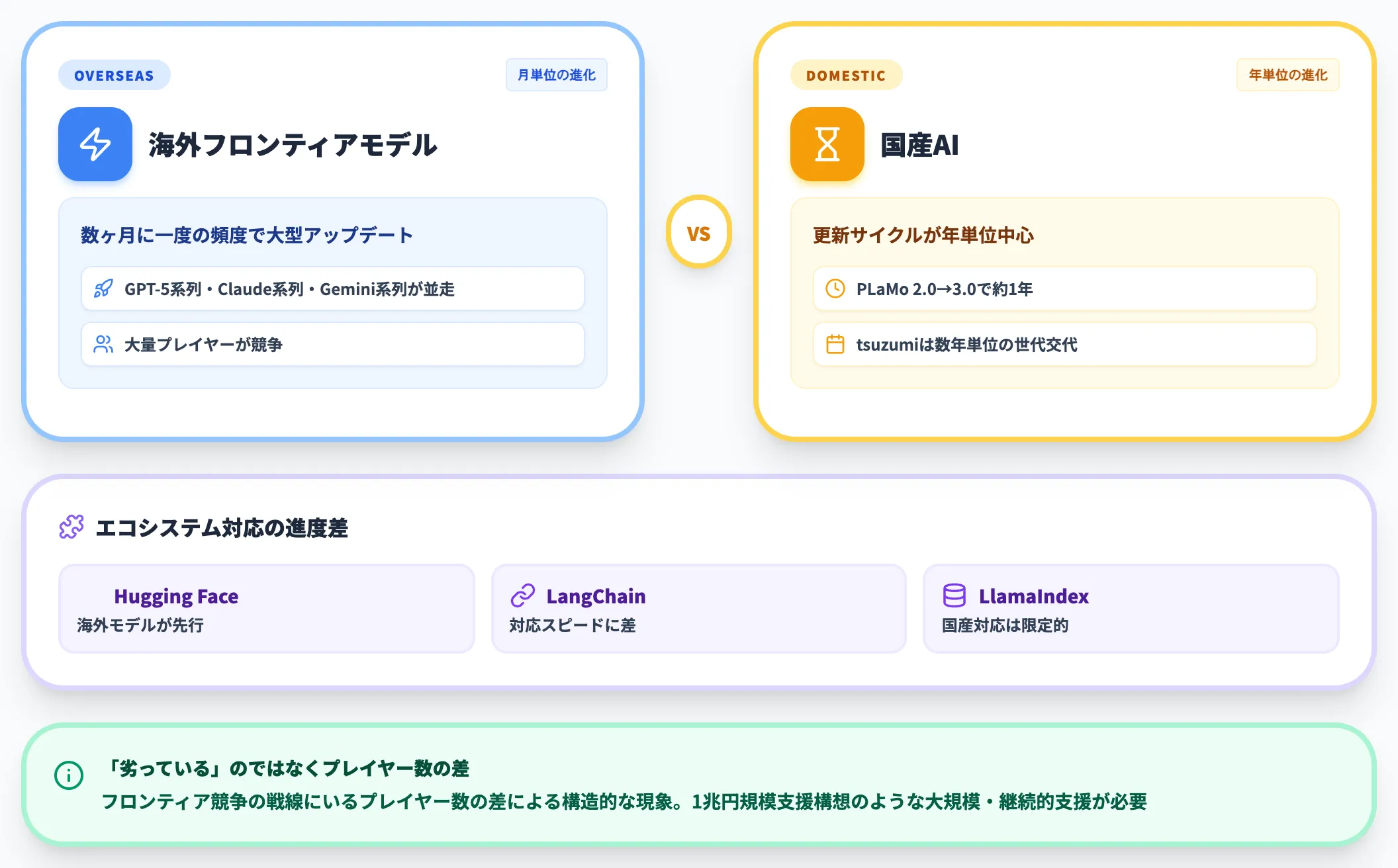 更新サイクルとエコシステムの差