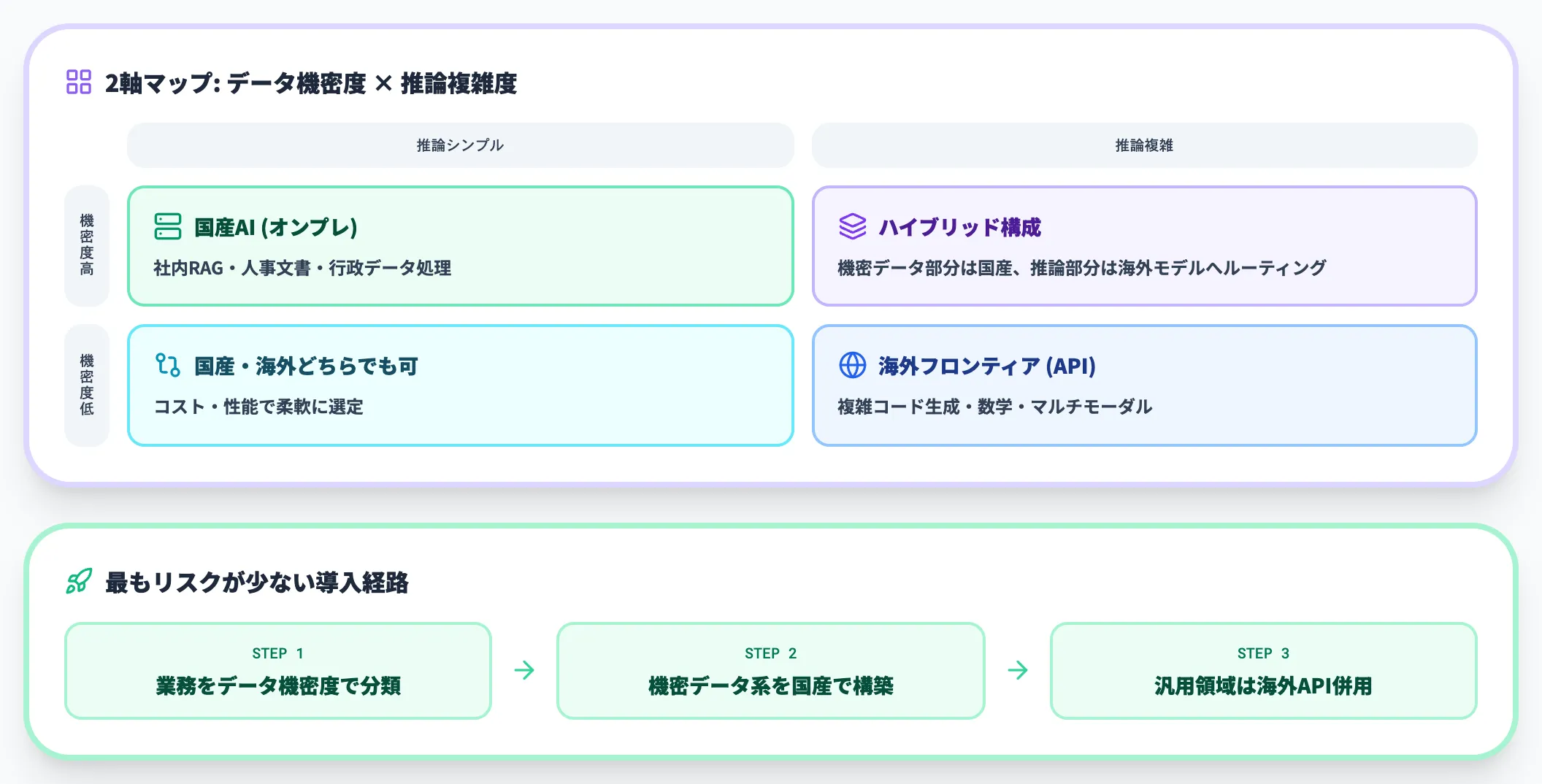 機密データ国産と汎用推論海外の使い分け