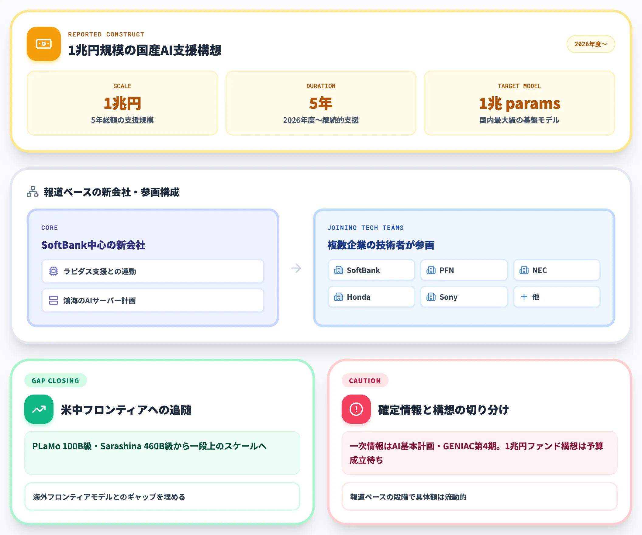 1兆円ファンドとSoftBank新会社構想