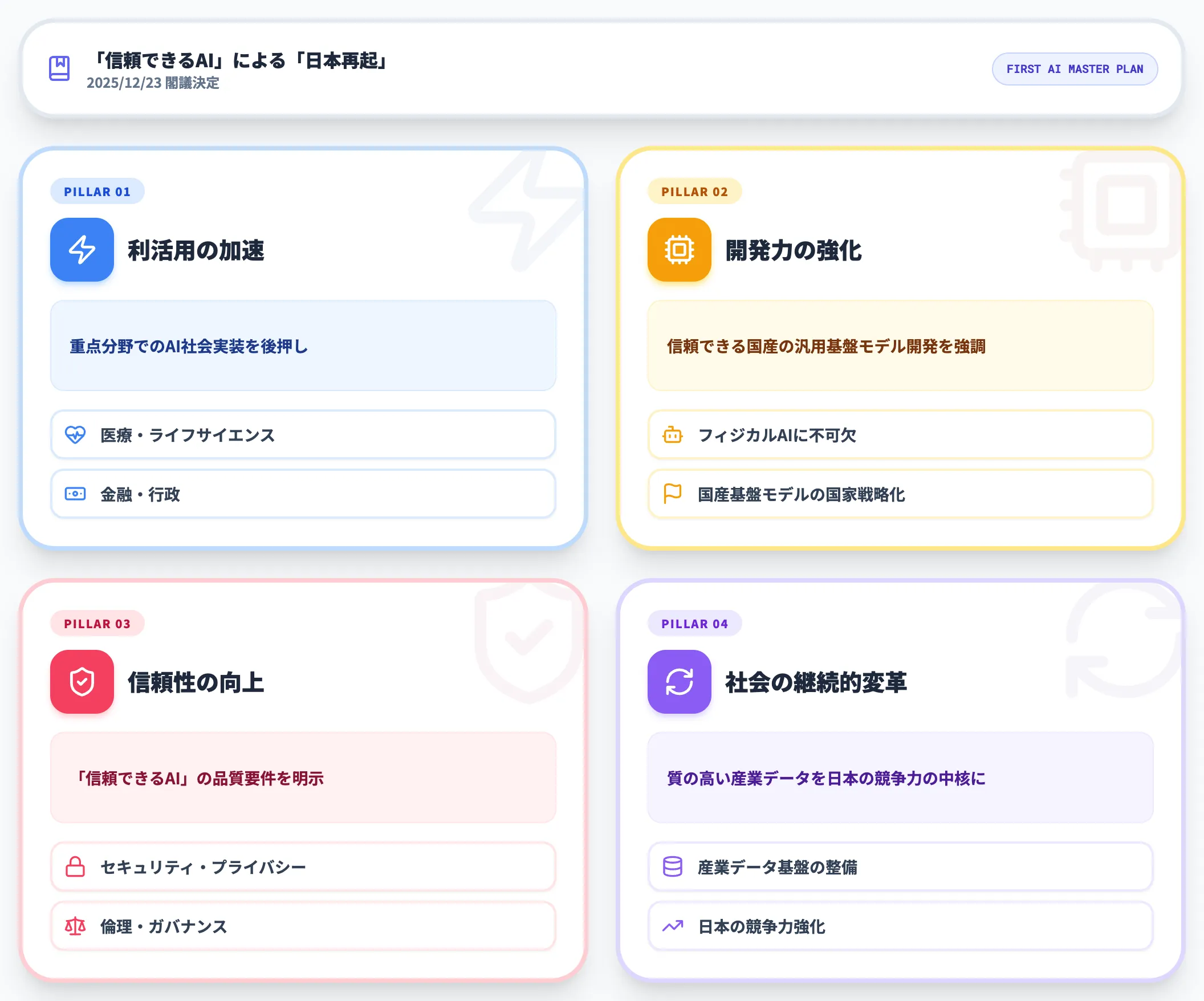 AI基本計画の4本柱