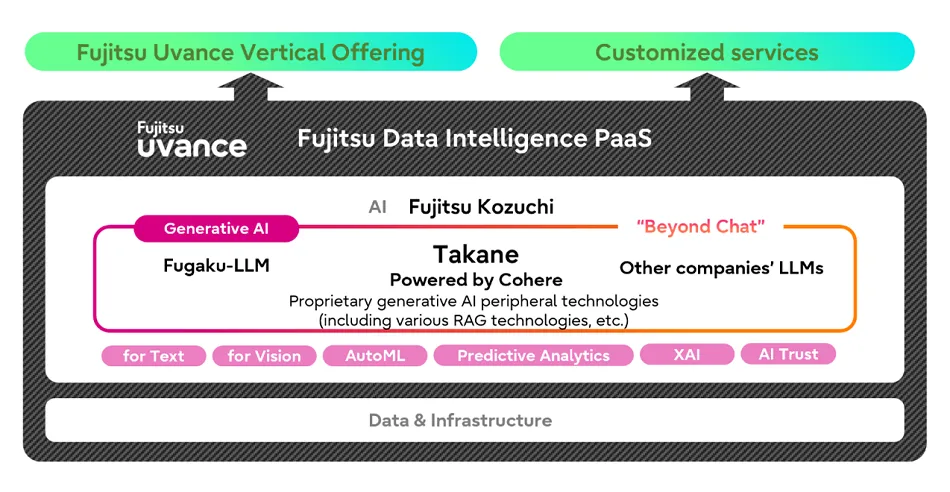 Fujitsu Kozuchi Takaneの提供スキーム（Generative AI、Takane、他社LLMの位置関係）