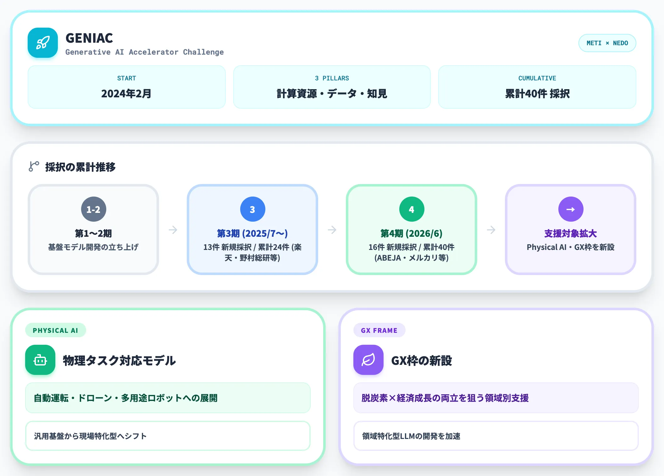 GENIACプロジェクト