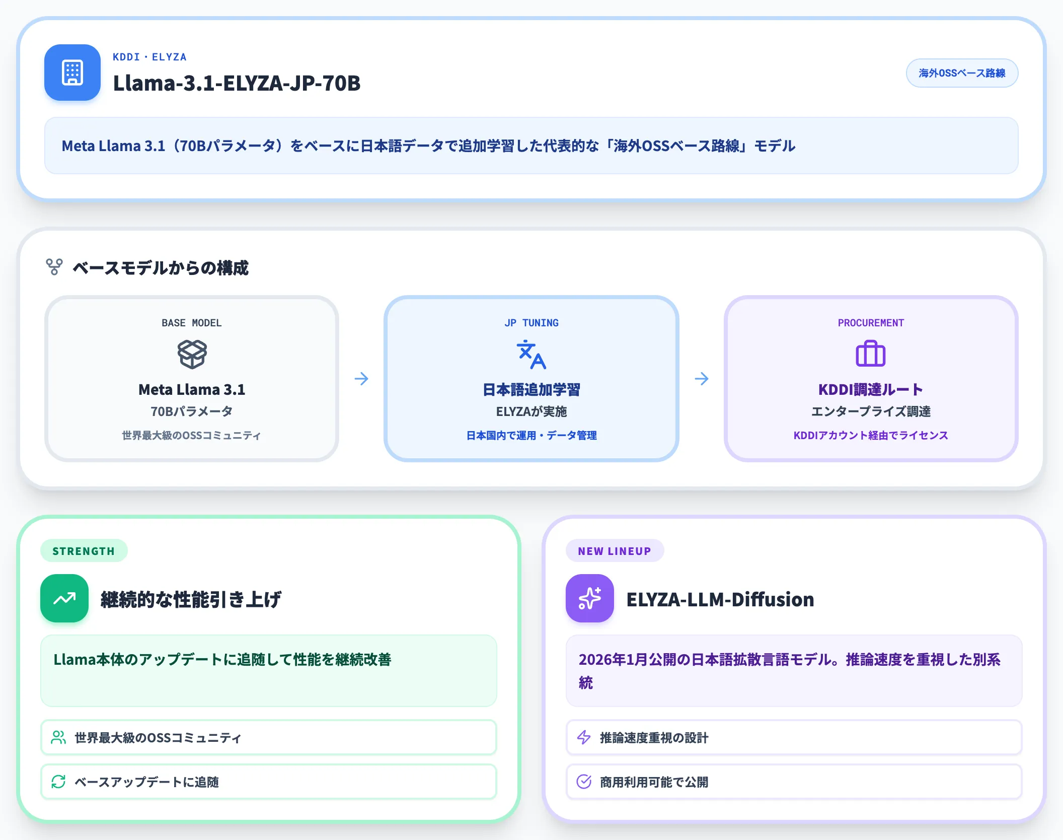 KDDI ELYZA Llama-3.1-ELYZA-JP-70B