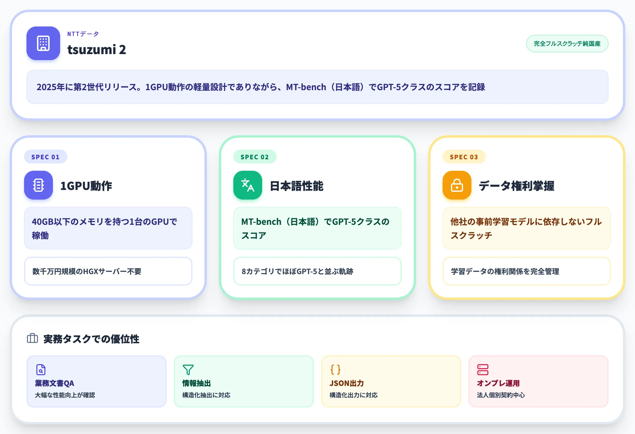 NTTデータ tsuzumi 2