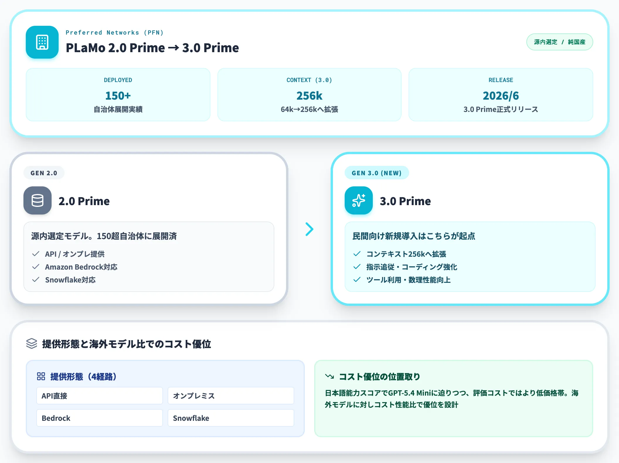 PLaMo 2.0 Prime