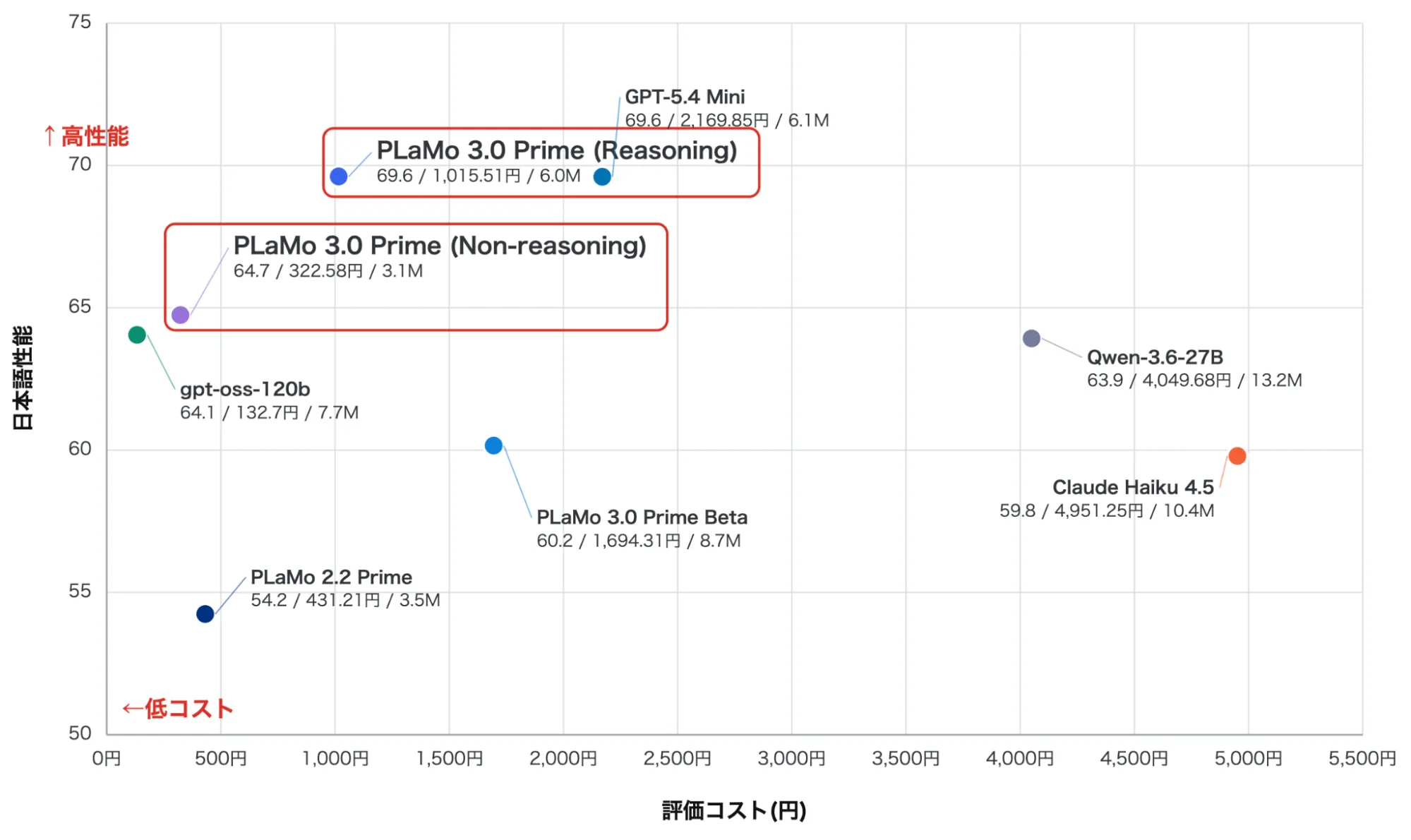 PLaMo 3.0 Primeと各種モデルの日本語性能・評価コスト散布図