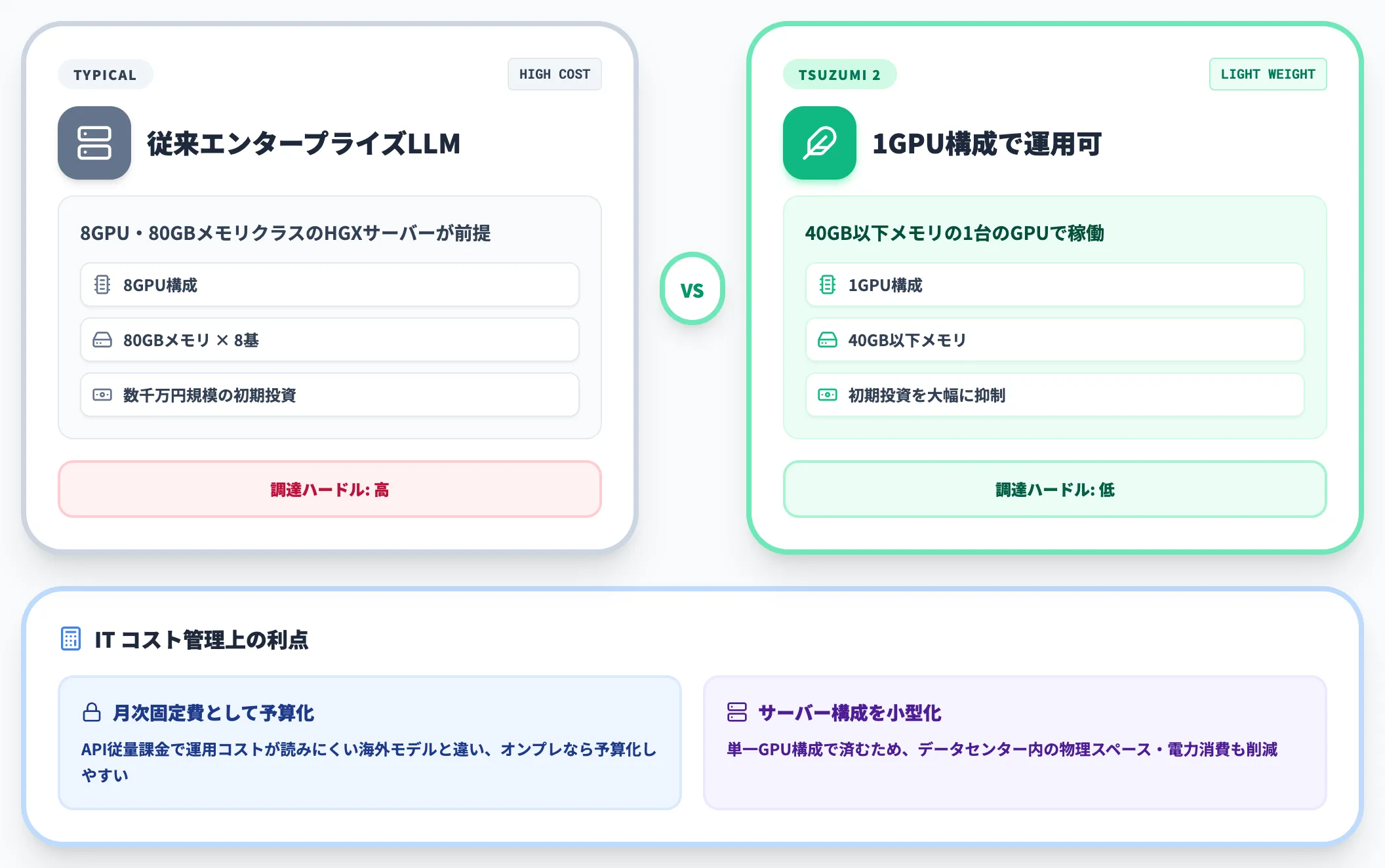 tsuzumi 2のオンプレ運用コスト