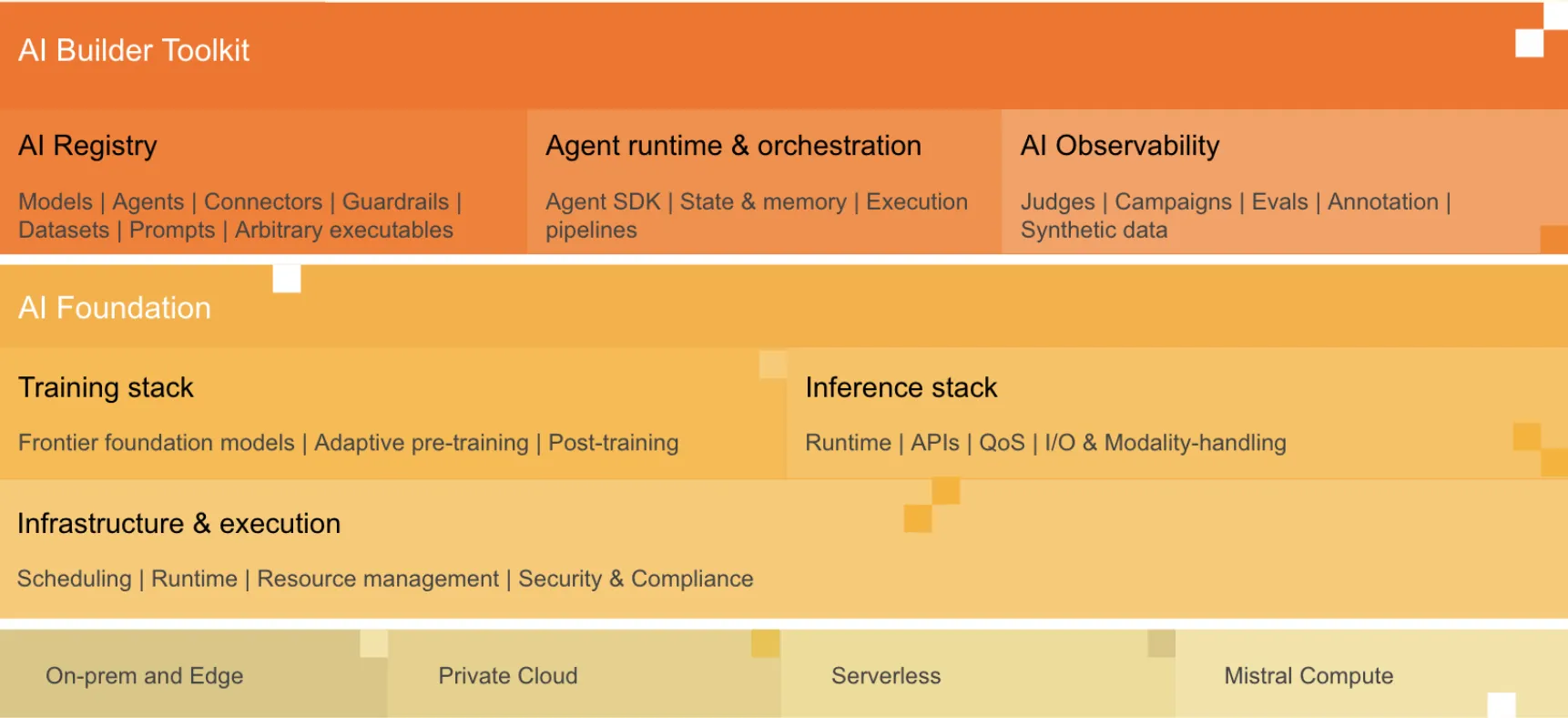 Mistral AI Studioの全体像