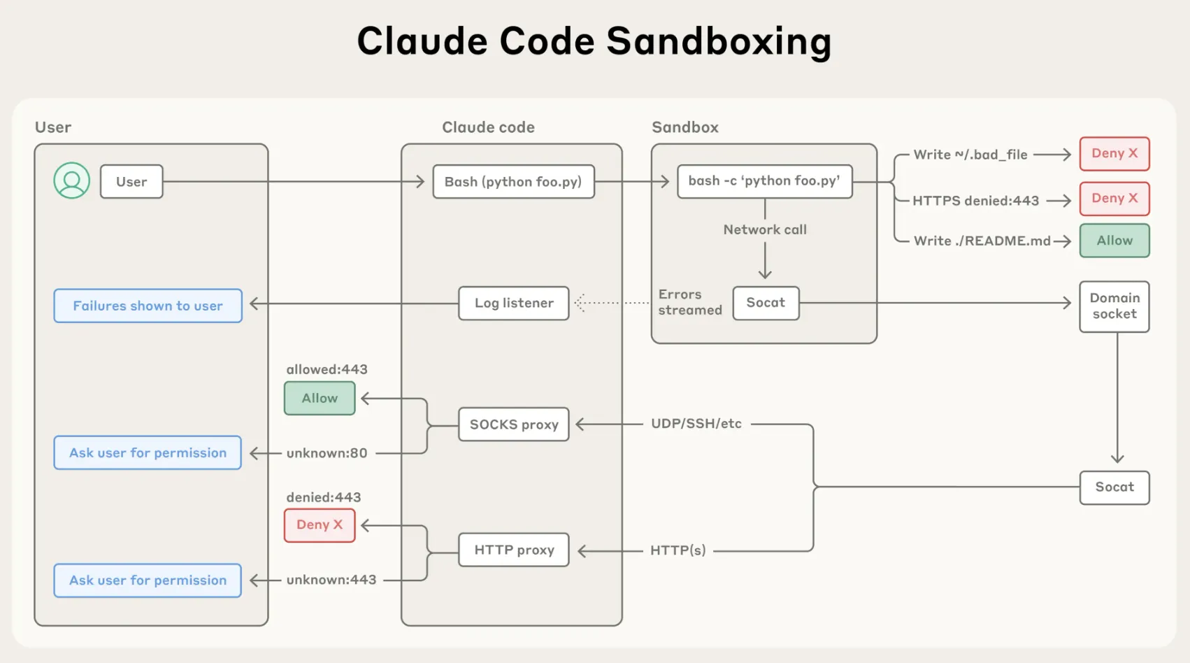Claude Codeのサンドボックスアーキテクチャ