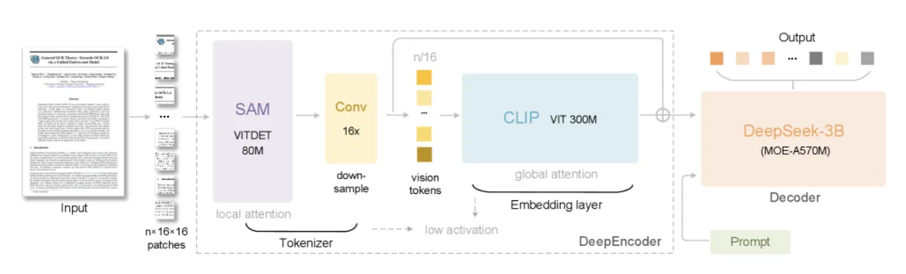 DeepSeek-OCRのアーキテクチャ全体像。