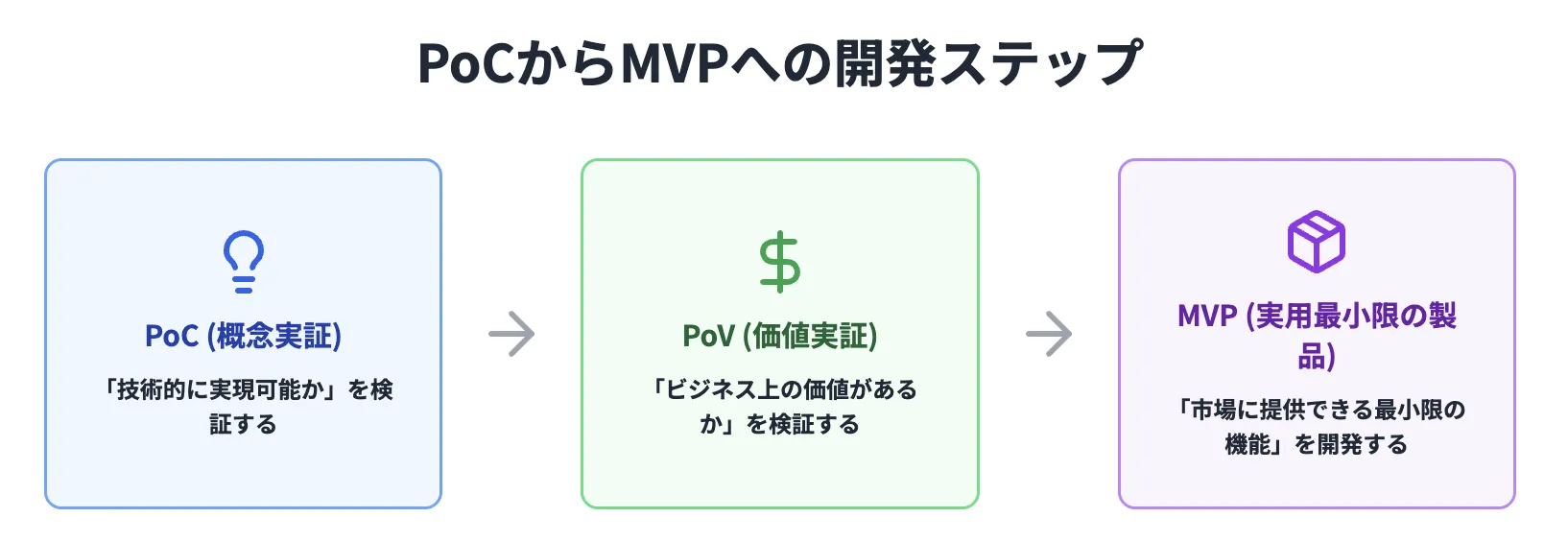 PoCからMVPへの開発ステップ