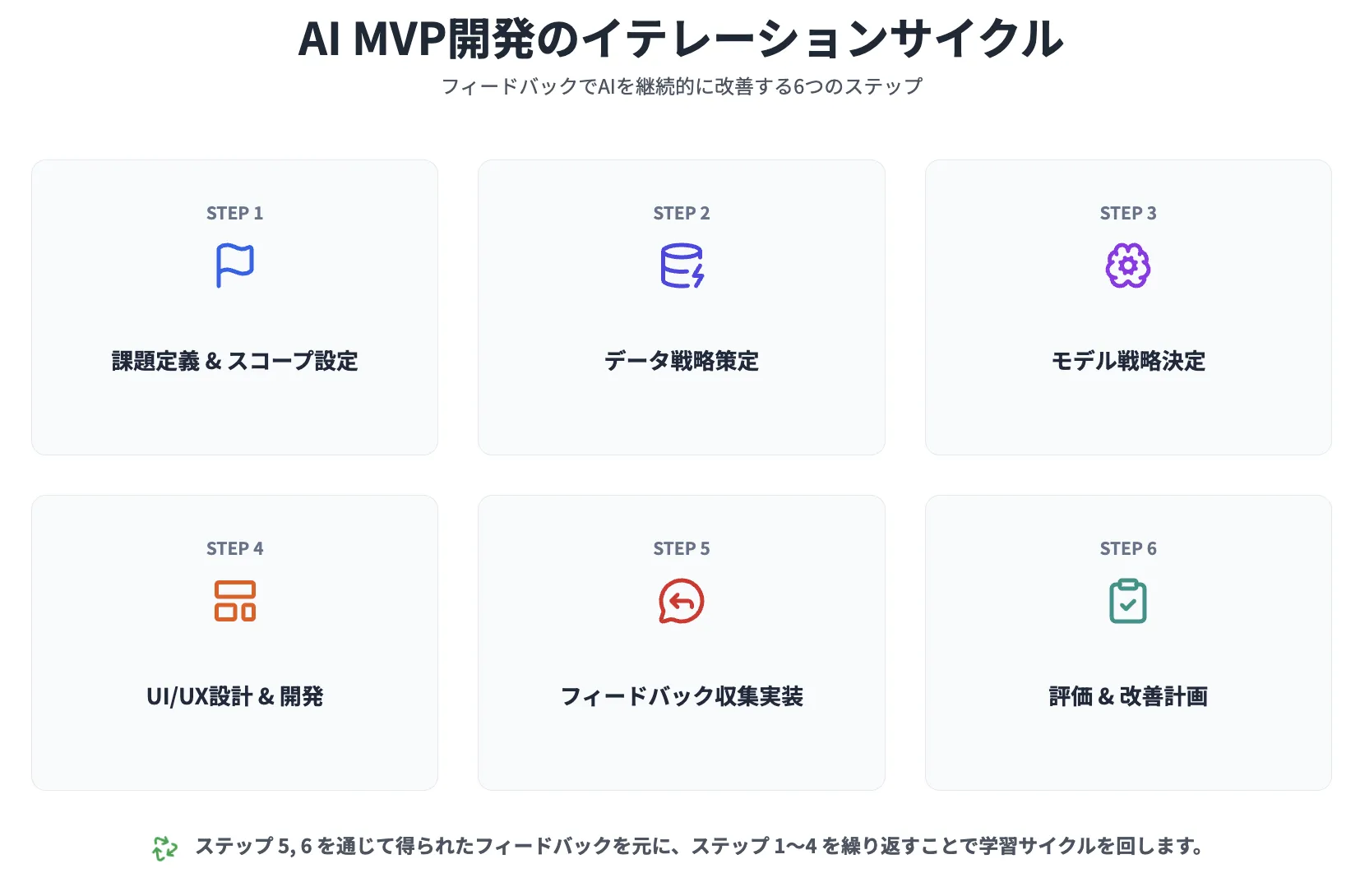 AI MVP開発のイテレーションサイクル