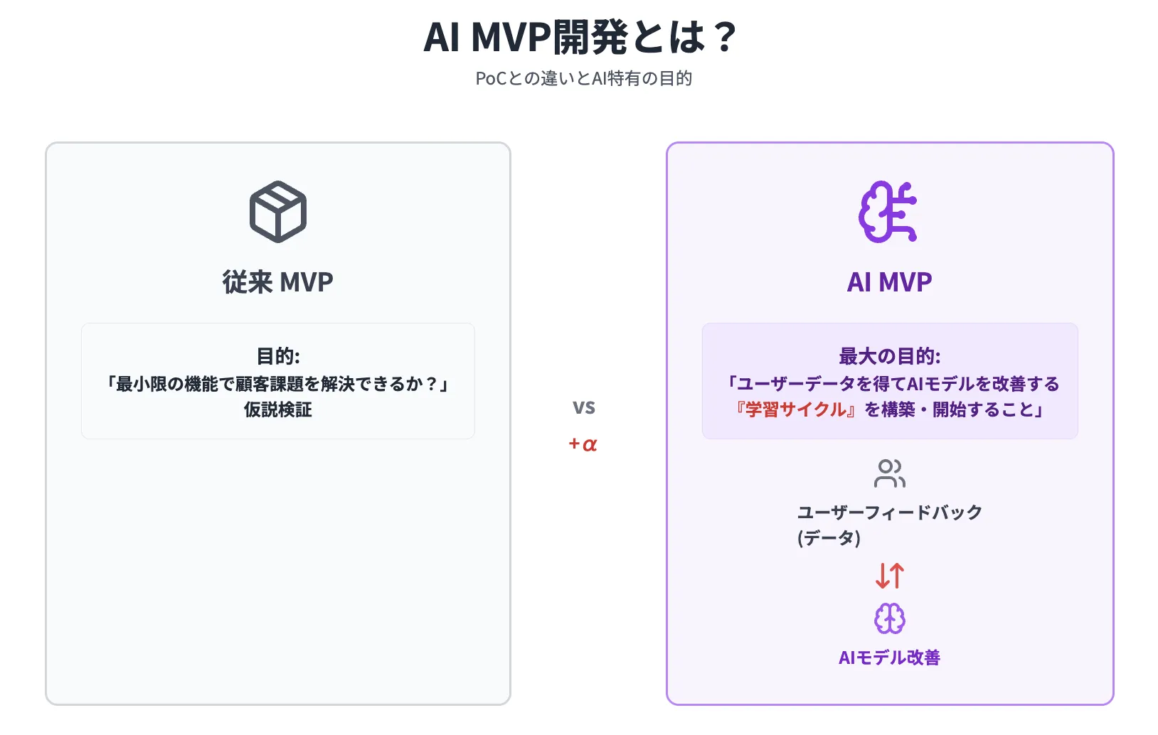 MVP開発とAIにおけるMVP