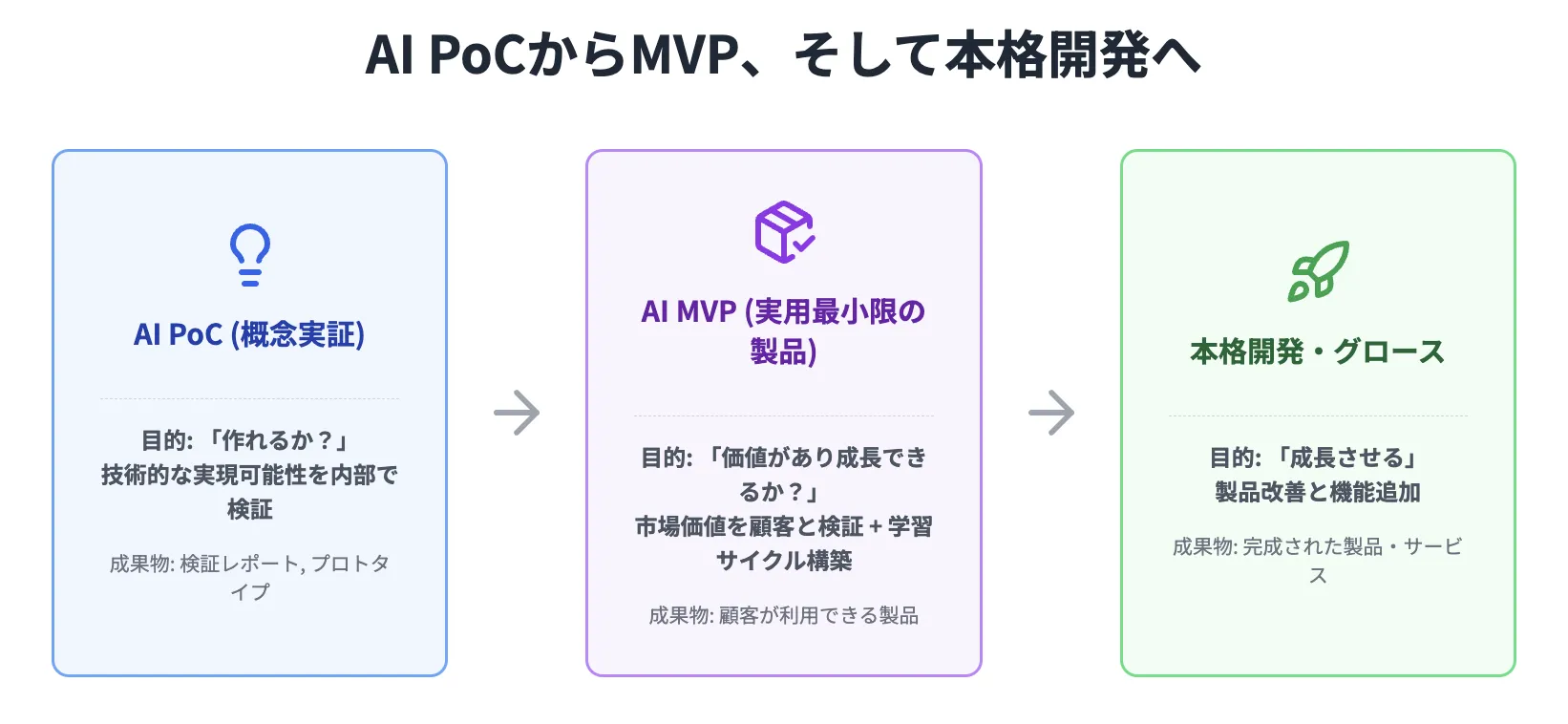 PoC」と「MVP」:目的と成果物の違い